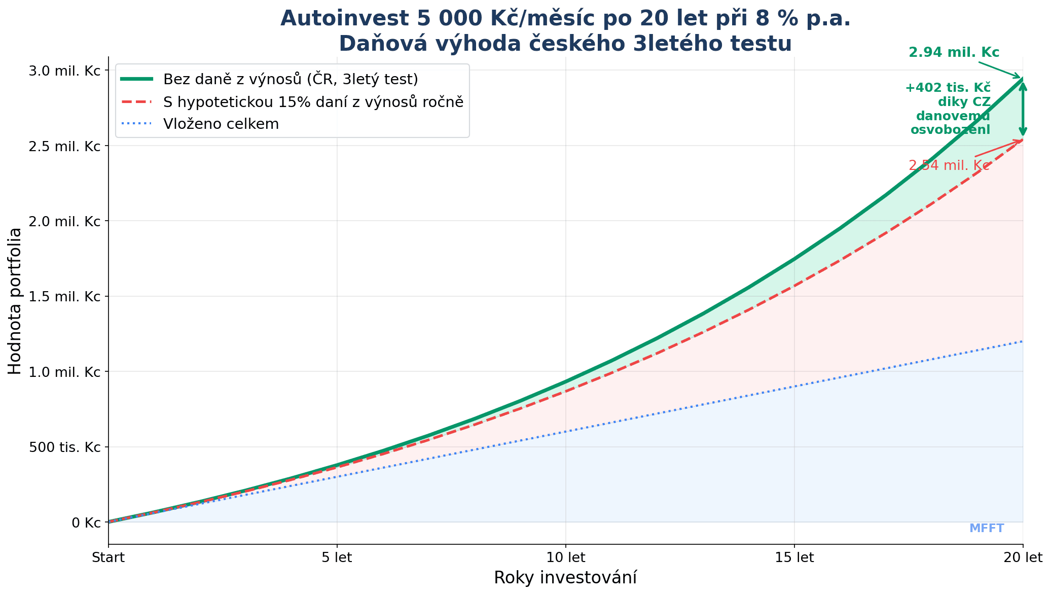 Graf složeného úročení autoinvest 5000 Kč měsíčně po 20 let při 8 % p.a. — daňová výhoda českého 3letého testu osvobození akcií od daně 2026