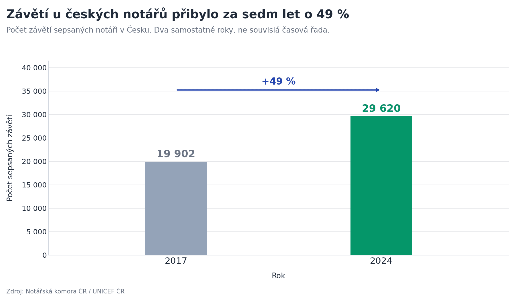 Graf: počet závětí sepsaných českými notáři v roce 2017 a 2024 při plánování dědictví