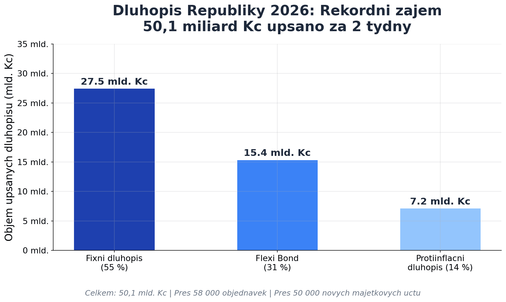 Dluhopis Republiky 2026 rekordní zájem — sloupcový graf rozdělení 50,1 mld. Kč: Fixní dluhopis 55 %, Flexi Bond 31 %, Protiinflační dluhopis 14 %