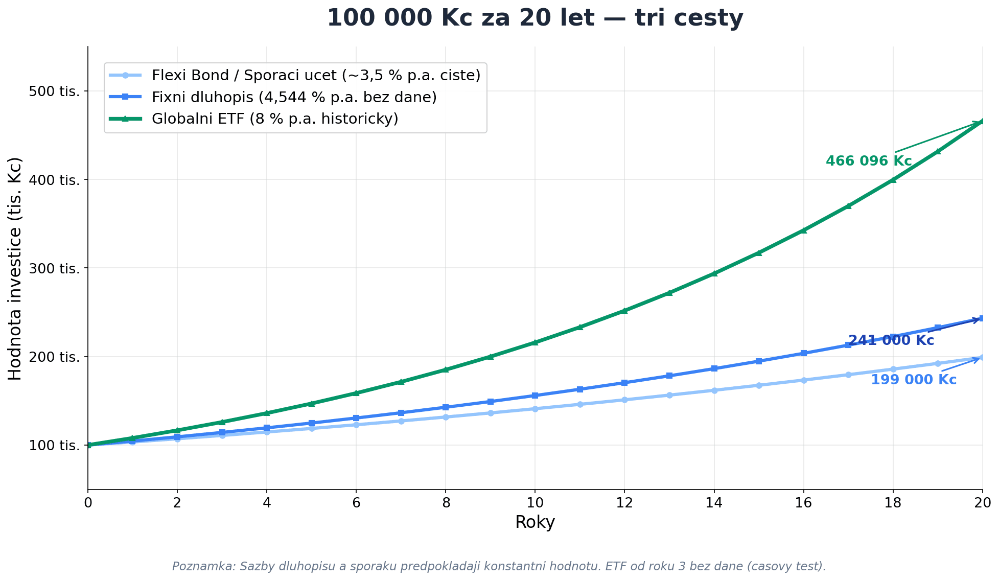 Graf růstu 100 000 Kč za 20 let — srovnání Flexi Bond spořicí účet vs. Fixní dluhopis vs. ETF autoinvest