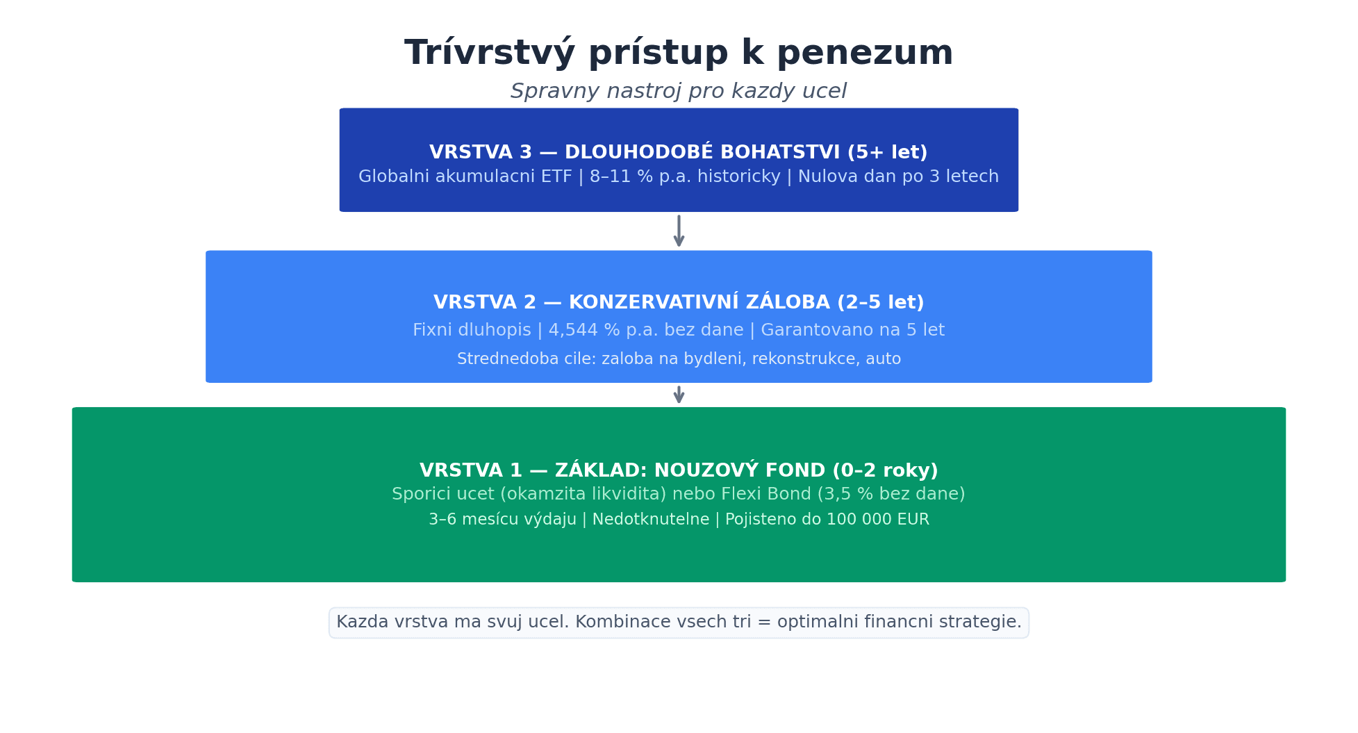 Infografika třívrstvý přístup k penězům — nouzový fond spořicí účet Flexi Bond, konzervativní záloha Fixní dluhopis, dlouhodobé ETF autoinvest