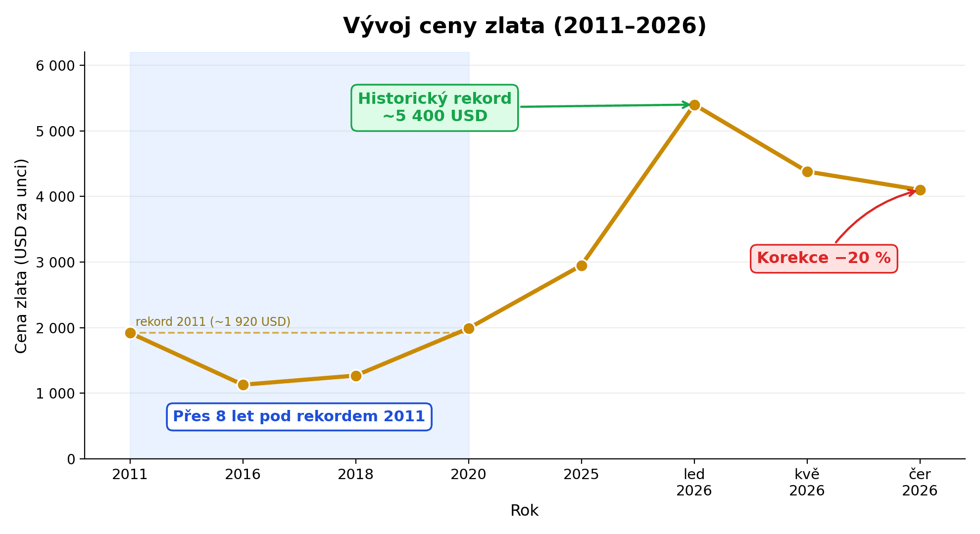 Graf vývoje ceny zlata v USD za unci od roku 2011 do června 2026: po roce 2011 přes osm let pod rekordem (návrat až kolem roku 2020), historický rekord přes 5 400 dolarů v lednu 2026 a následná korekce o 20 % ke 4 100 dolarům