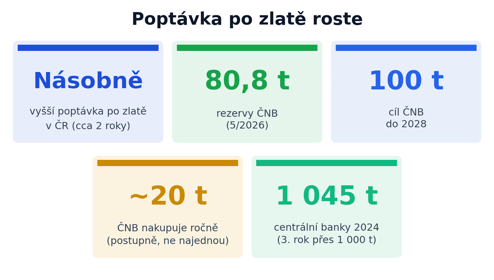 Mini-dashboard poptávky po zlatě v Česku: zlaté rezervy ČNB 80,8 tuny (5/2026), cíl 100 tun do roku 2028, ČNB nakupuje postupně zhruba 20 tun ročně a centrální banky v roce 2024 nakoupily přes 1 000 tun