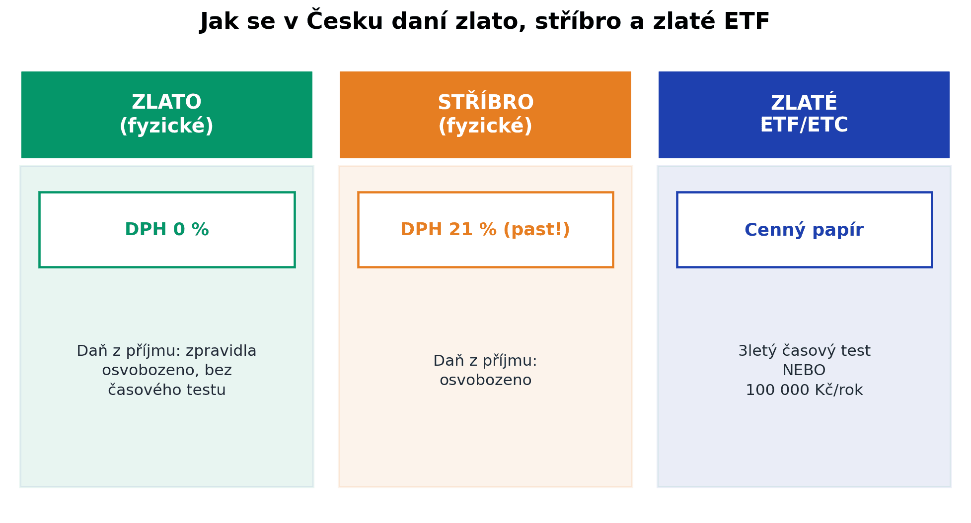 Infografika zdanění v Česku: fyzické zlato s 0 % DPH a osvobozením, stříbro s pastí 21 % DPH a zlaté ETF s tříletým časovým testem