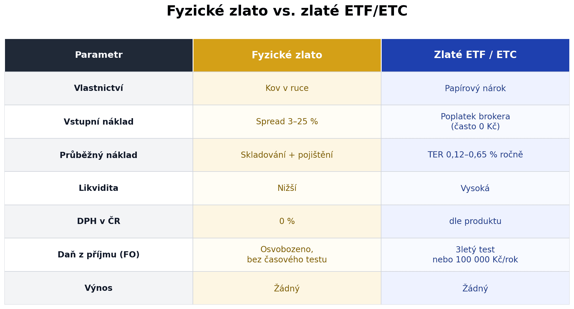Porovnání fyzické zlato vs. zlaté ETF/ETC: vlastnictví, spread, průběžné náklady, likvidita, DPH a daň z příjmu v Česku