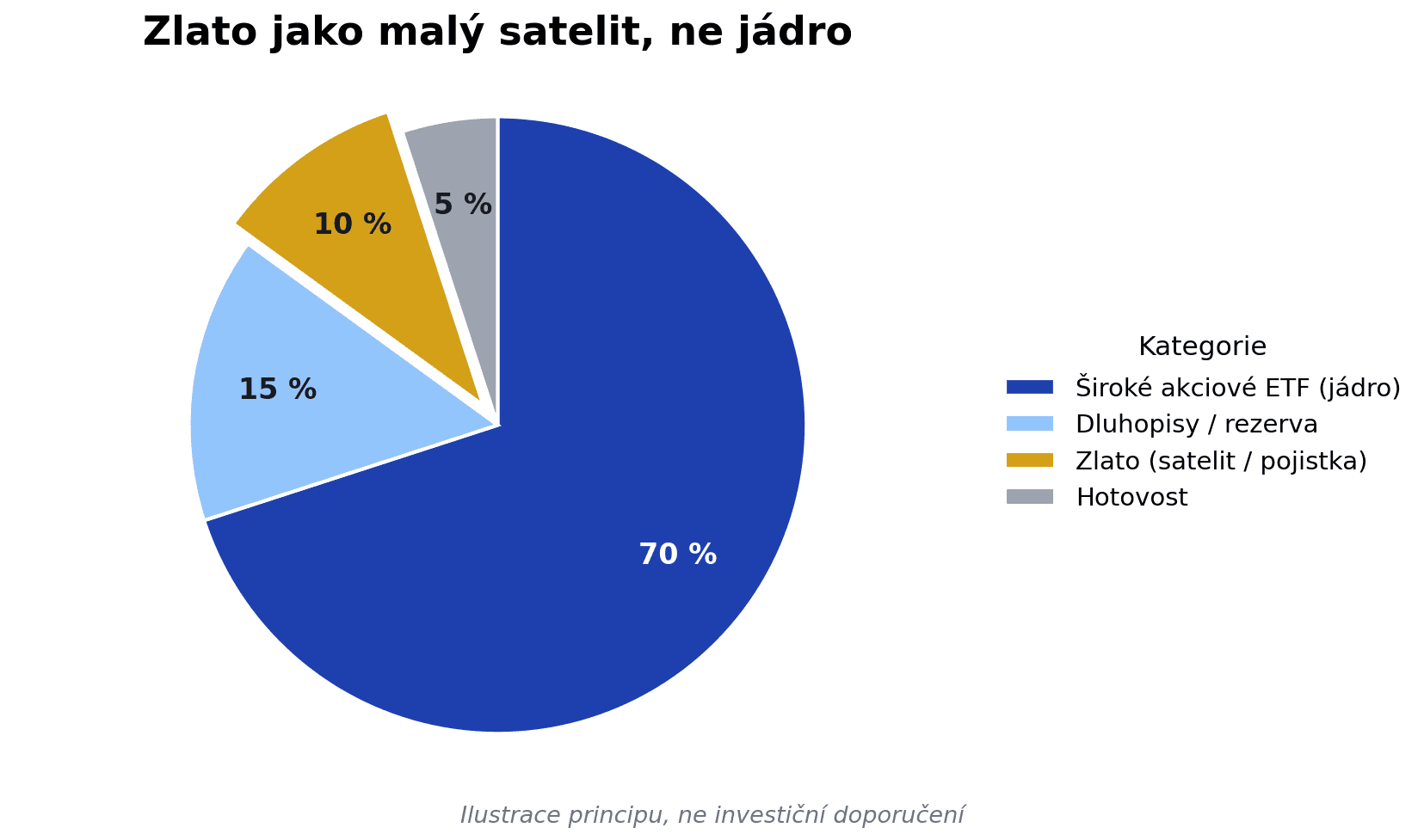 Koláčový graf ilustrující princip jádro a satelit: široké akciové ETF 70 %, dluhopisy 15 %, zlato jako satelit 10 % a hotovost 5 %