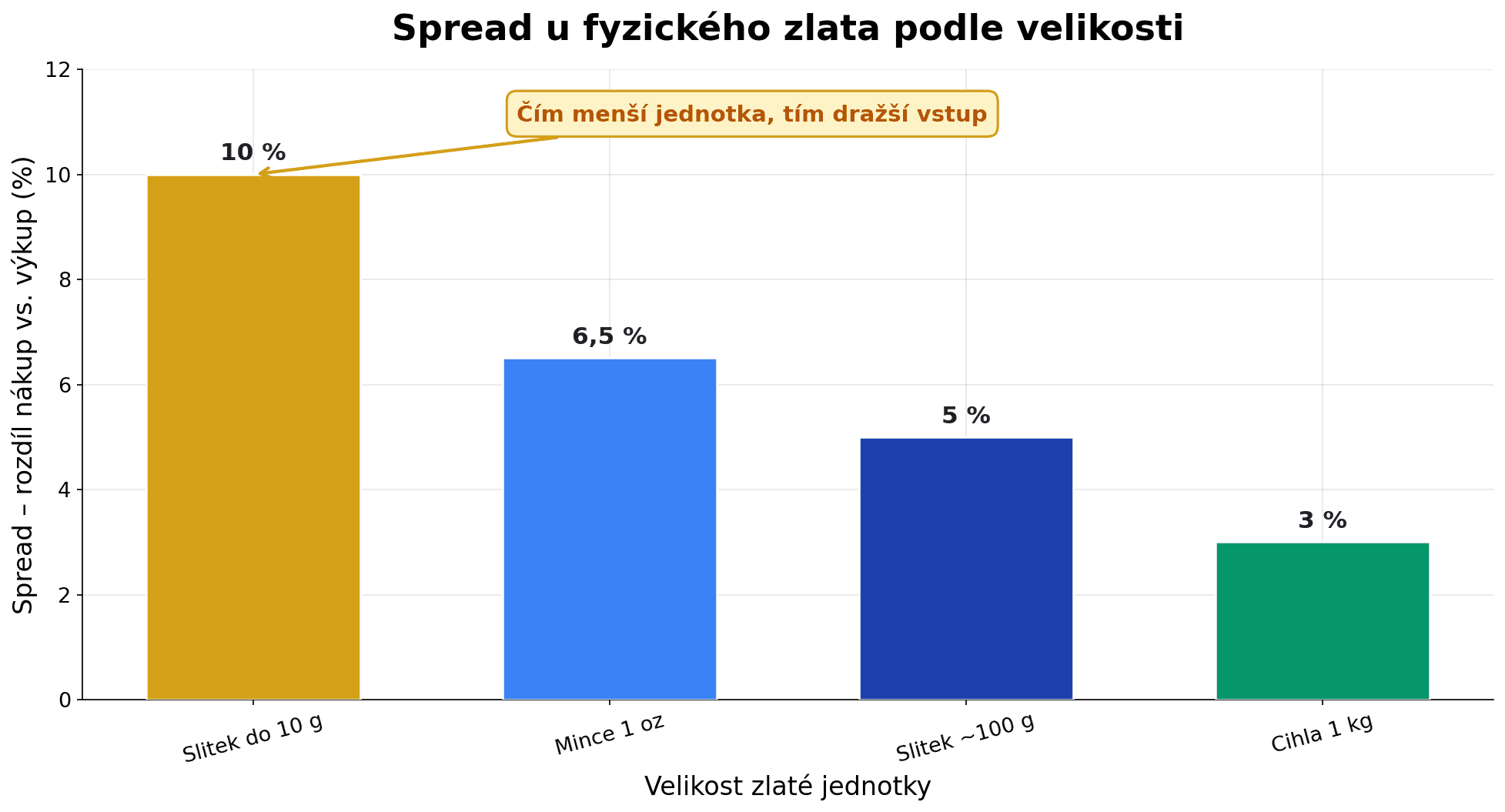 Sloupcový graf spreadu u fyzického zlata podle velikosti jednotky: malý slitek 10 %, mince 1 oz 6,5 %, slitek 100 g 5 % a kilová cihla 3 %