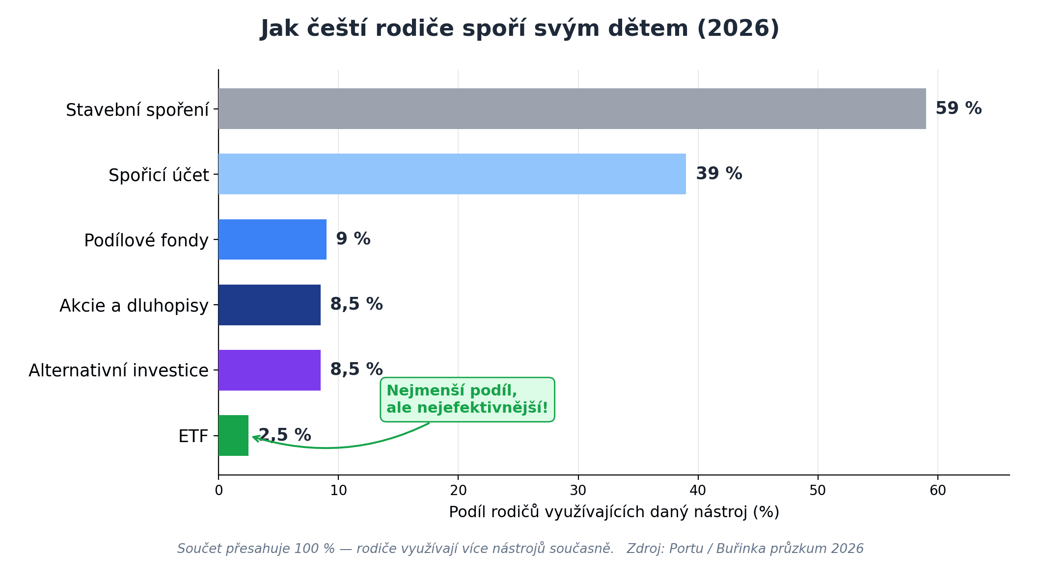 Jak čeští rodiče spoří svým dětem 2026 – statistiky investování pro děti: stavební spoření 59 %, ETF pouze 2,5 %