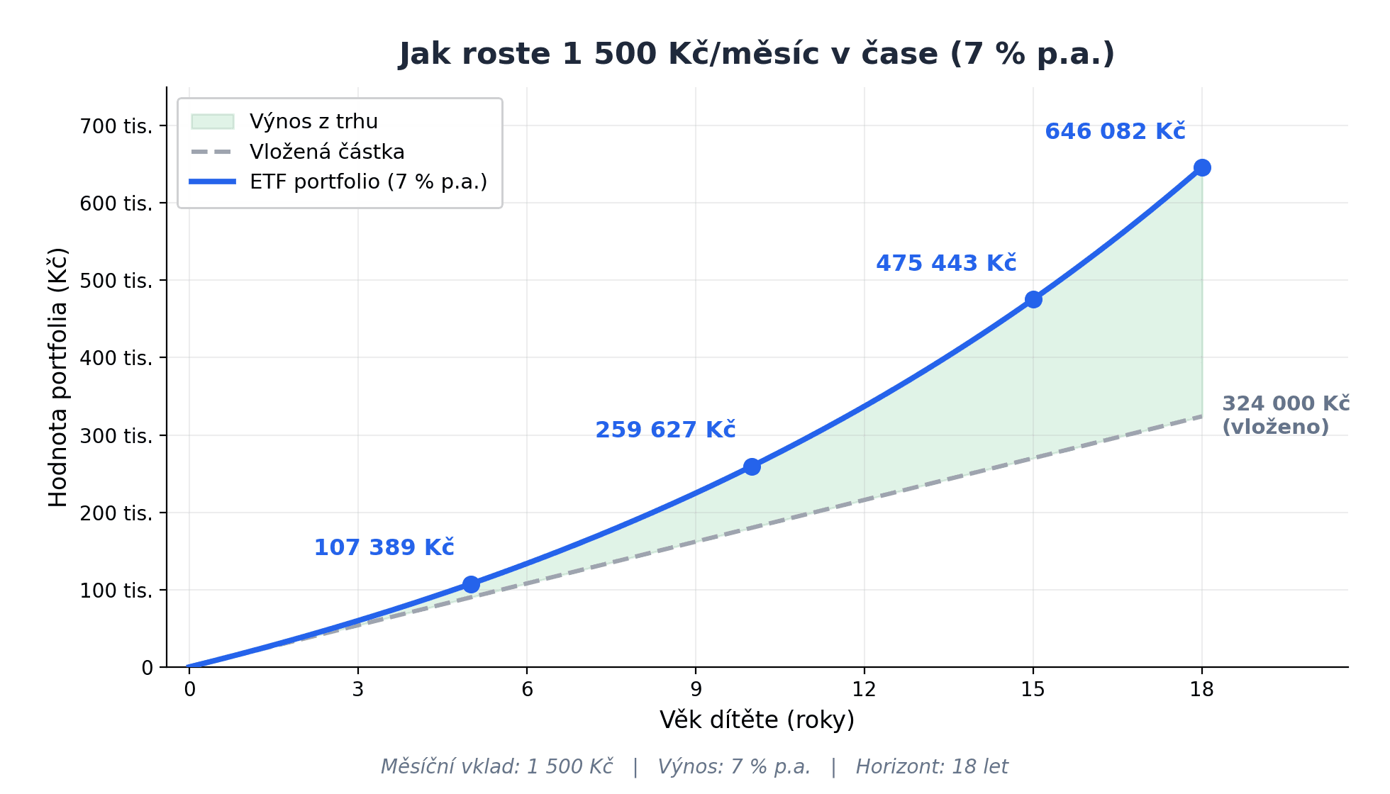 Složené úročení ETF investování pro děti – růst portfolia 1 500 Kč měsíčně na 646 082 Kč za 18 let při výnosu 7 % p.a.
