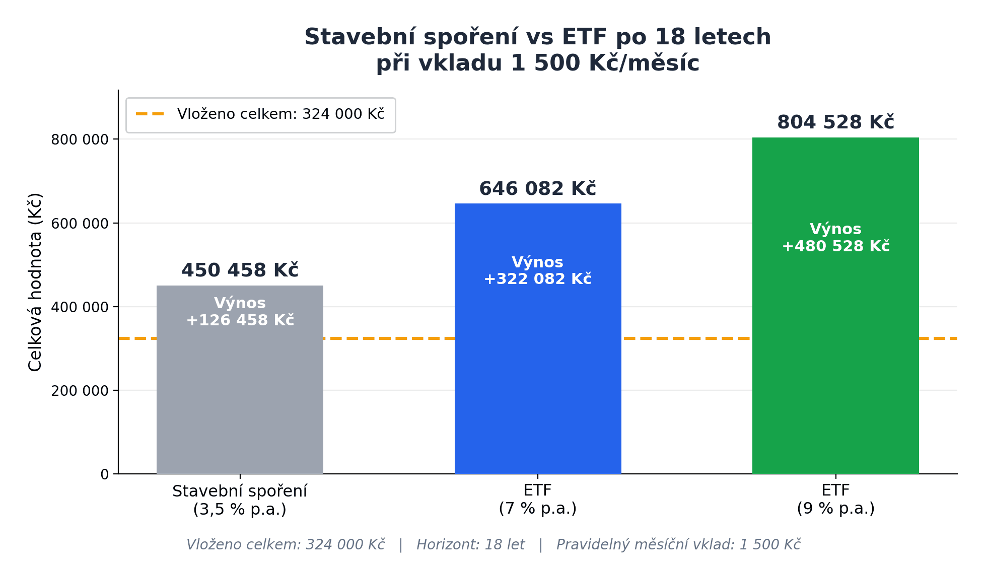 Srovnání stavební spoření vs ETF po 18 letech investování pro děti – výnos 3,5 % vs 7 % vs 9 % při vkladu 1 500 Kč měsíčně