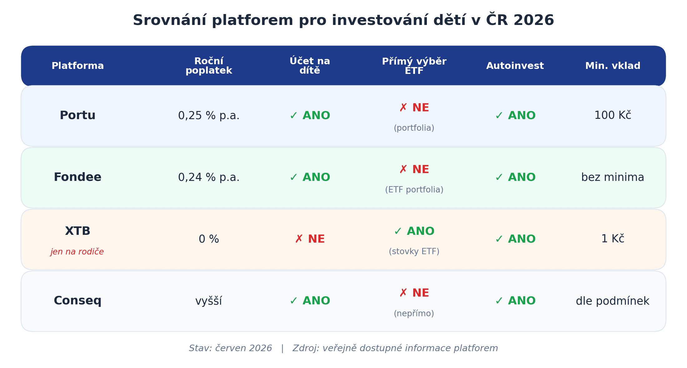 Srovnání investičních platforem pro děti v ČR 2026 – Portu, Fondee, XTB, Conseq: poplatky, účet na dítě, ETF a autoinvest