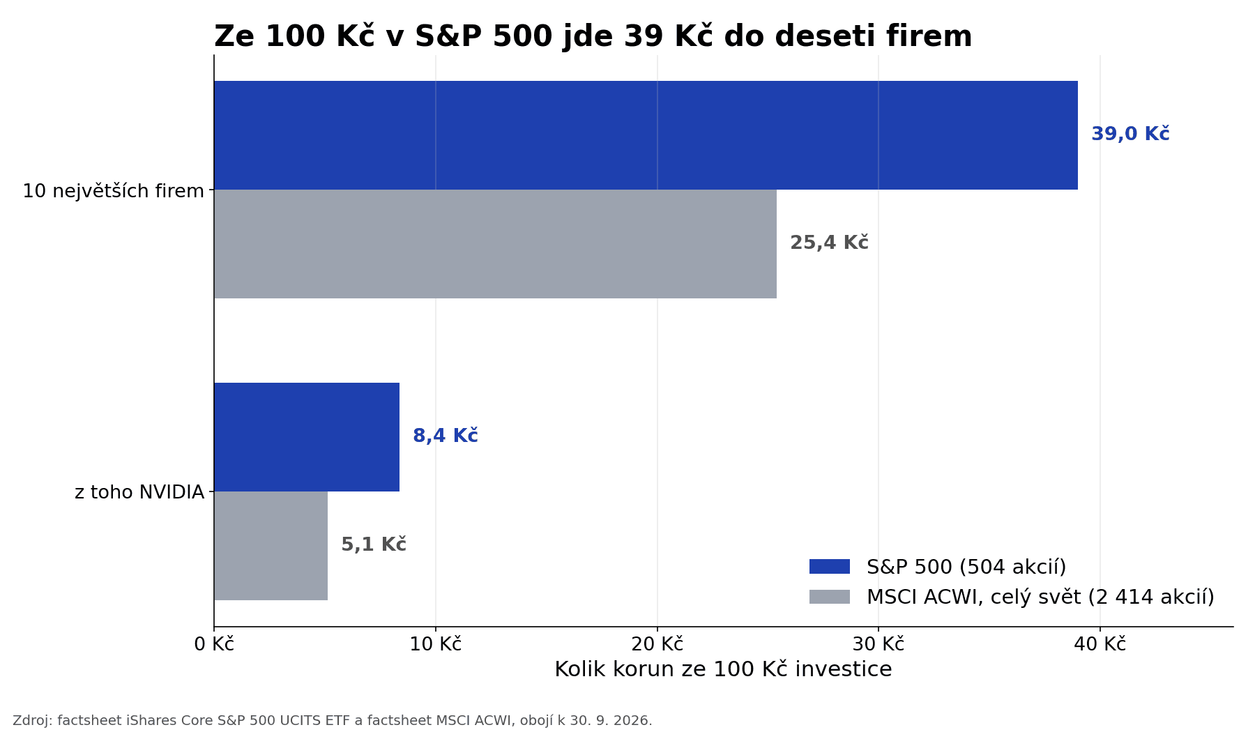 S&P 500 ETF vs světový index MSCI ACWI: kolik ze 100 Kč jde do 10 největších firem a do Nvidie