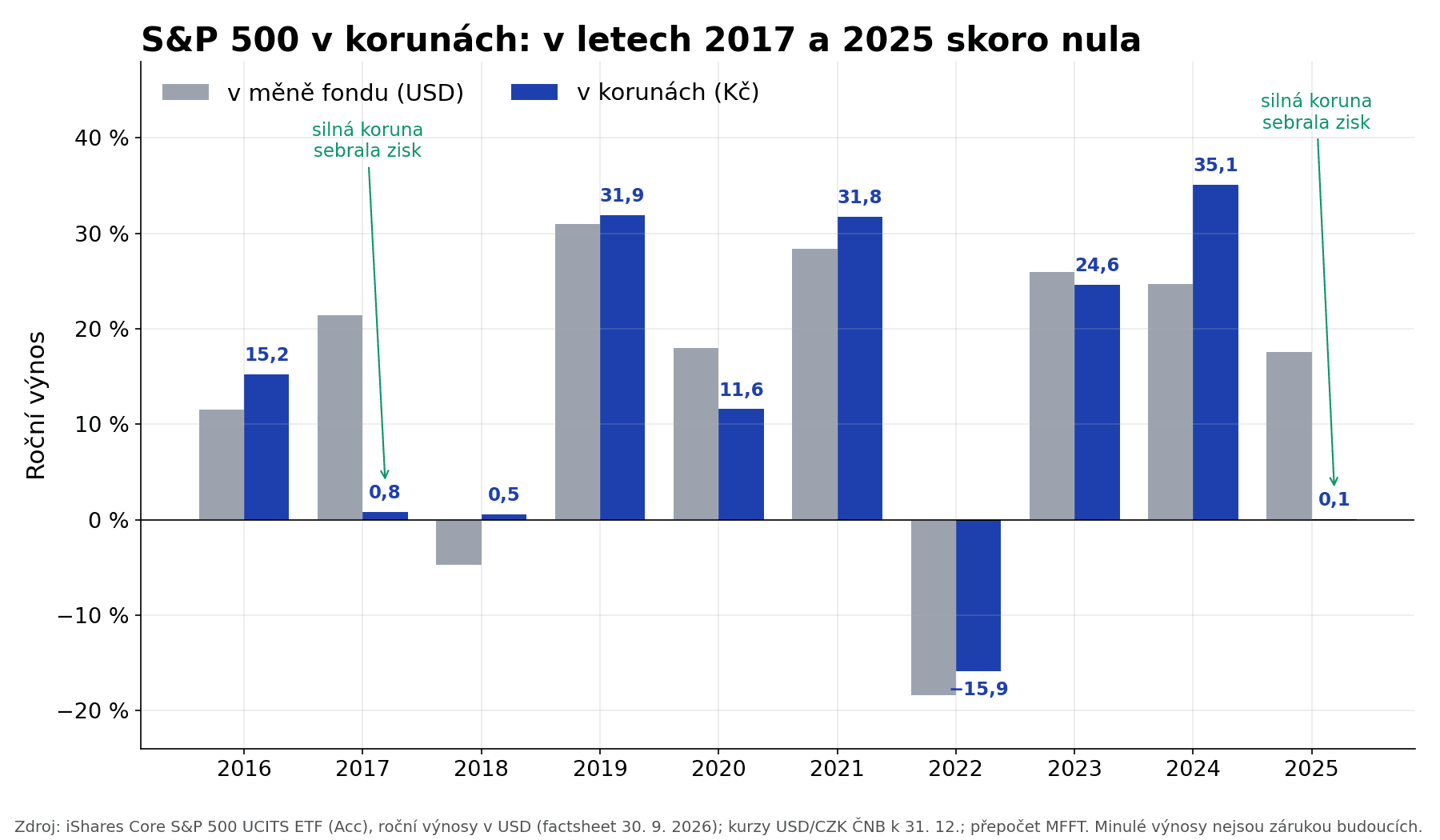 Jak investovat do S&P 500 z Česka: roční výnos fondu S&P 500 v měně fondu a v korunách 2016–2025, v letech 2017 a 2025 silná koruna sebrala skoro celý zisk