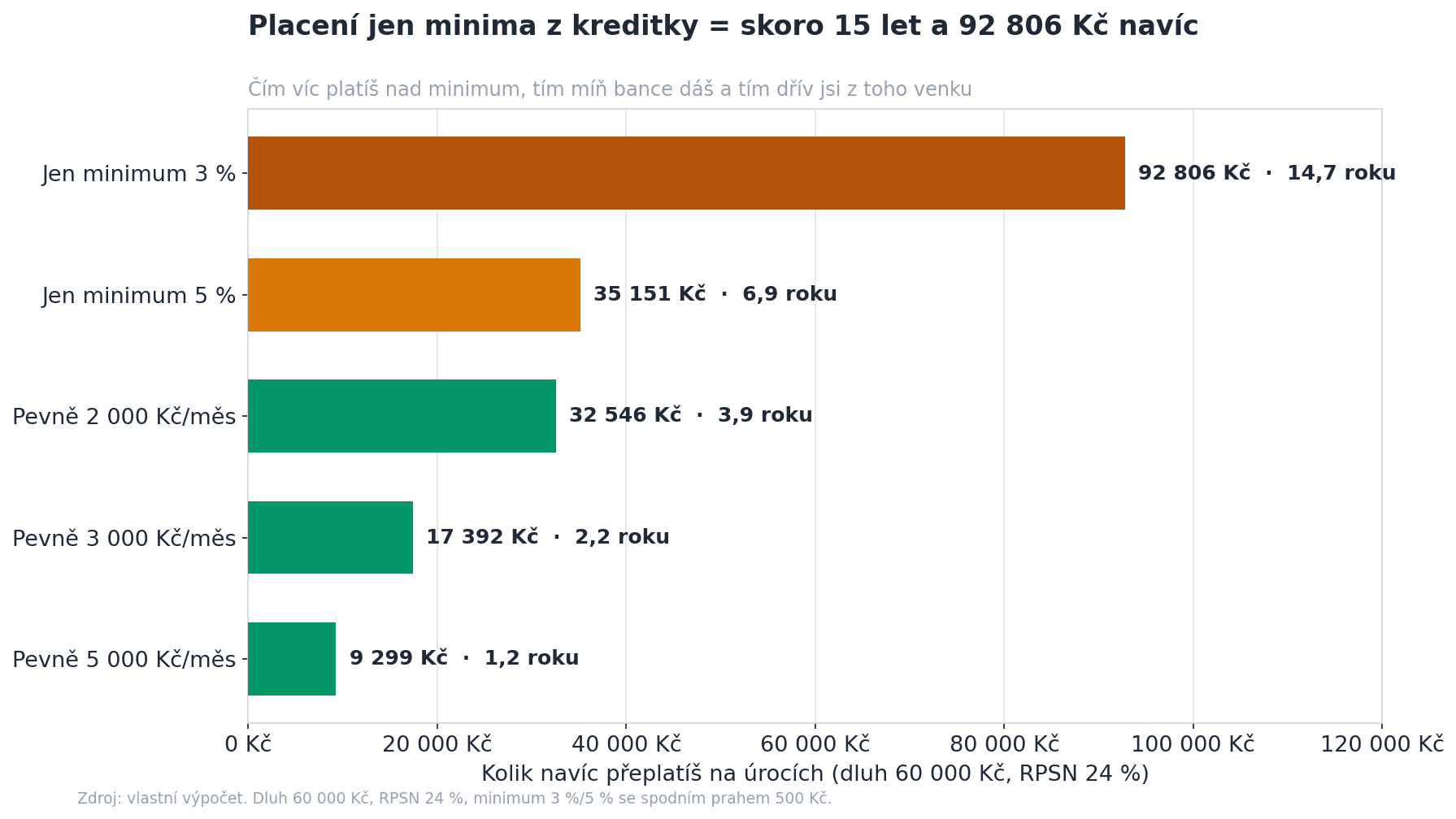 Graf: past minimálních splátek kreditní karty – doba splácení a celkové přeplacení při RPSN 24 %