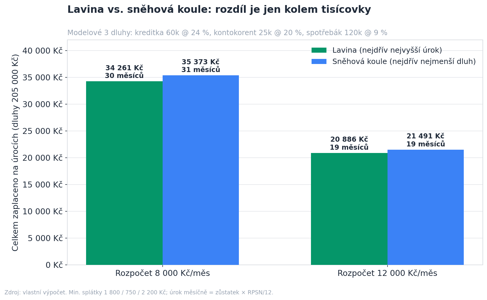 Graf: lavina vs. sněhová koule – celkový zaplacený úrok a doba splácení dluhů za 205 000 Kč