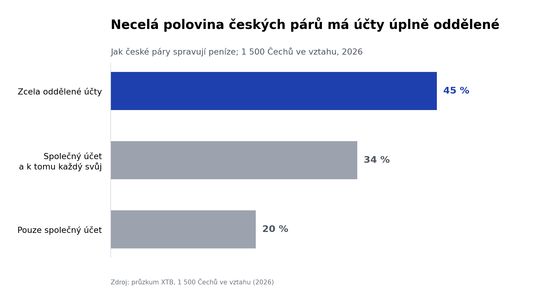 Sloupcový graf: jak české páry spravují peníze — 45 % má zcela oddělené účty, 34 % kombinaci, 20 % pouze společný účet
