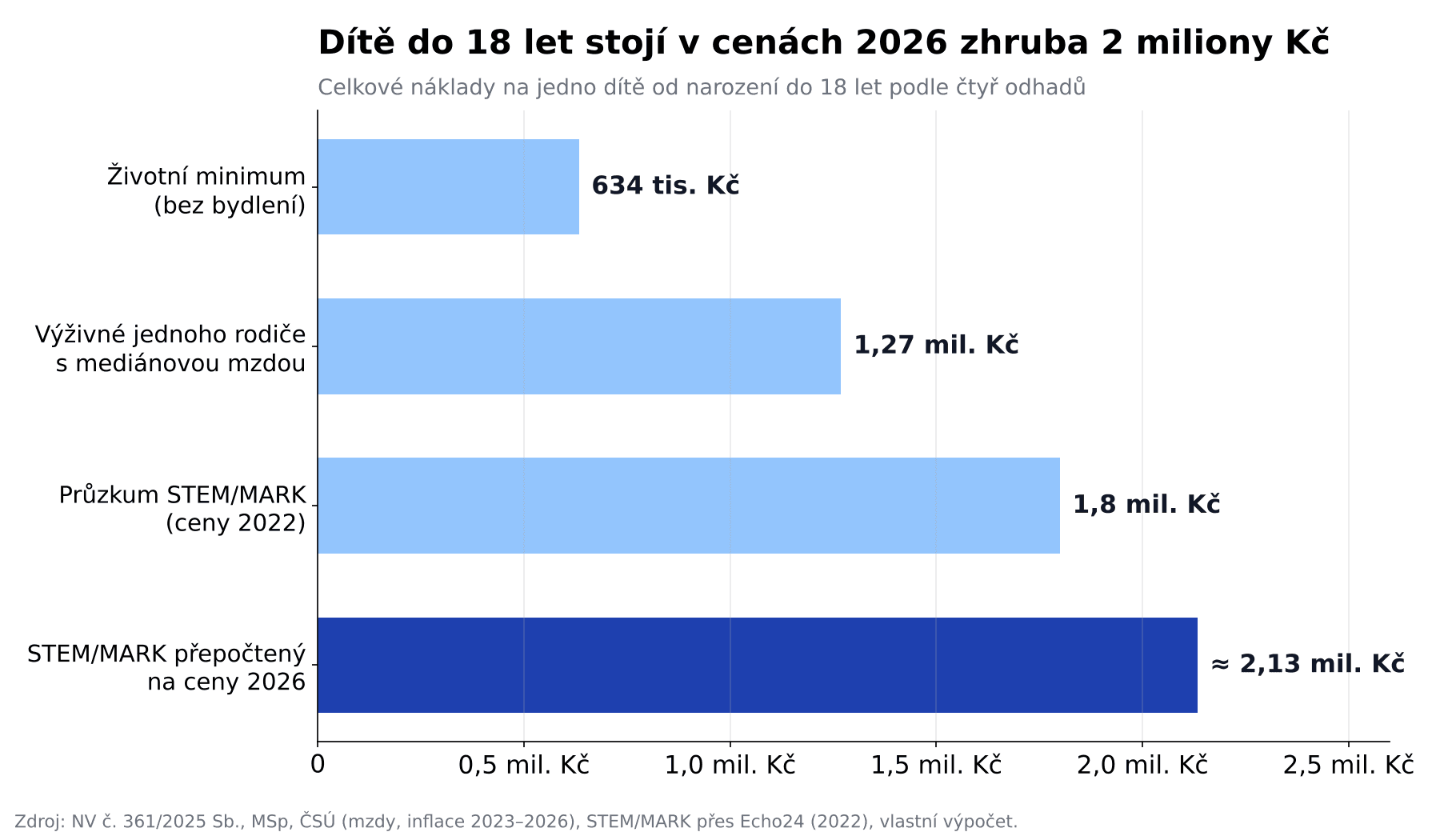 Kolik stojí dítě do 18 let podle čtyř odhadů, od 634 tisíc do 2,1 milionu Kč