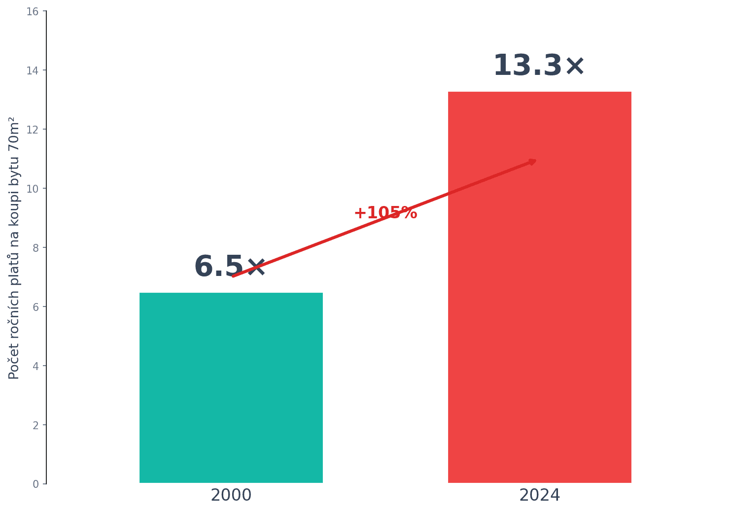 Dostupnost bydlení: 2000 vs 2024