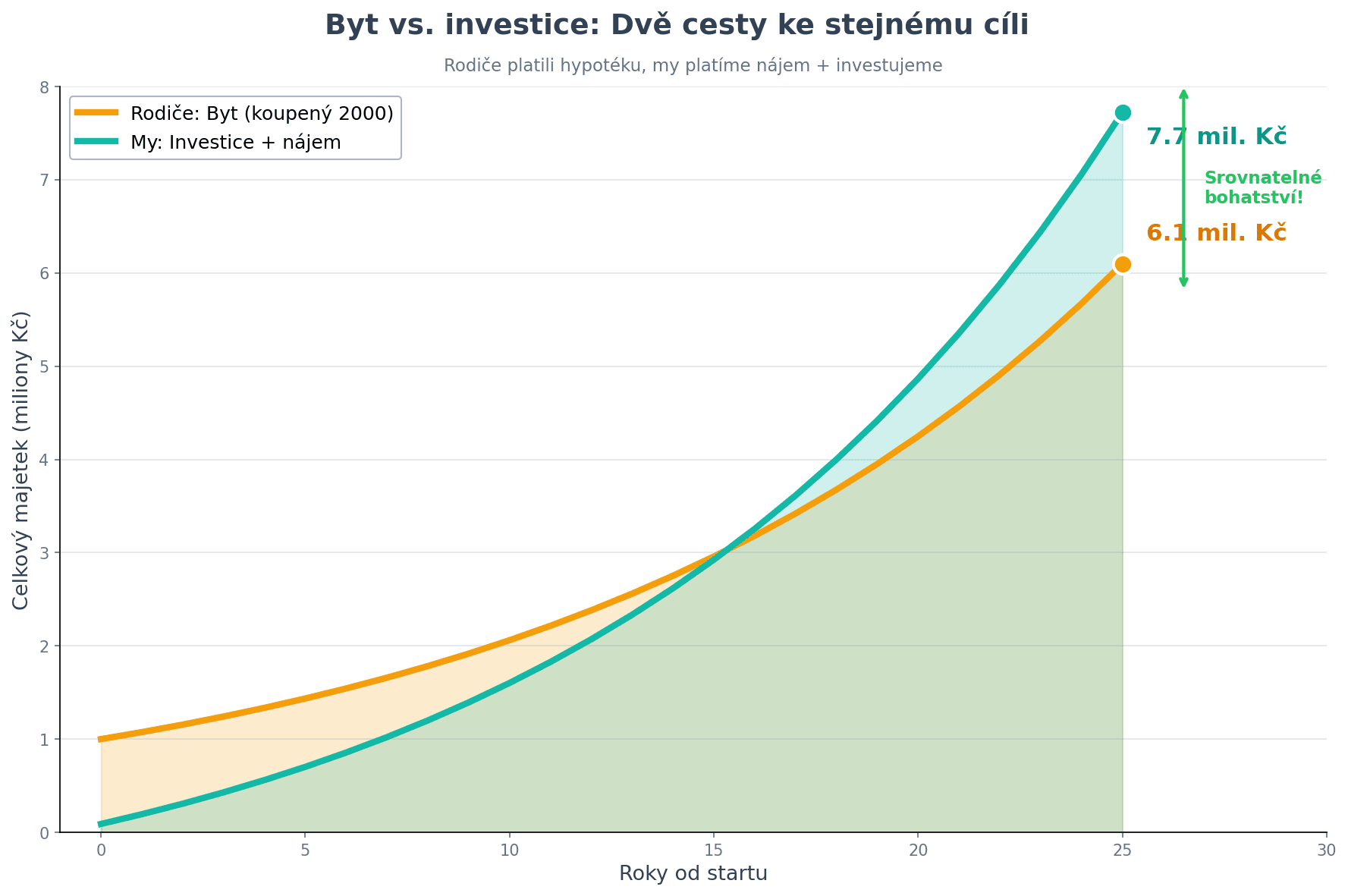 Srovnání: Byt vs. Investice