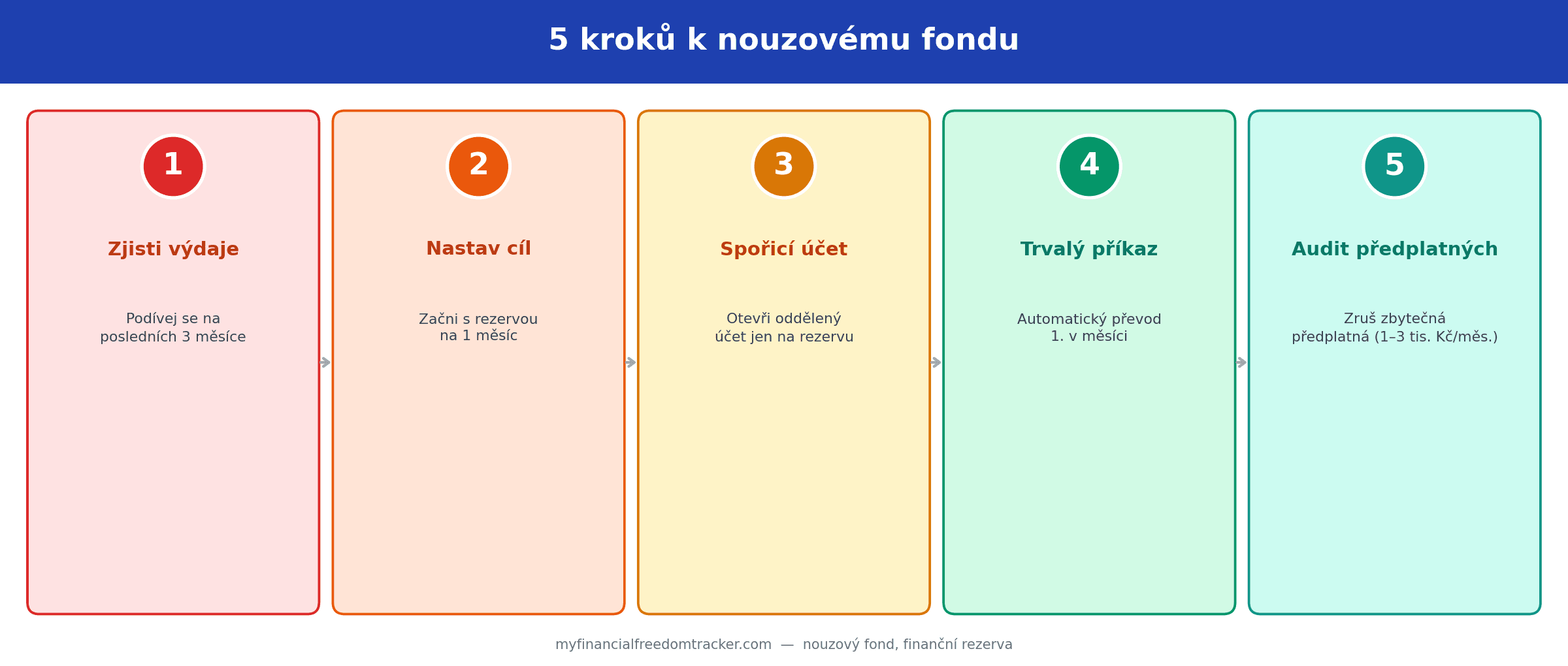 5 kroků k nouzovému fondu — postup jak vybudovat finanční rezervu krok za krokem