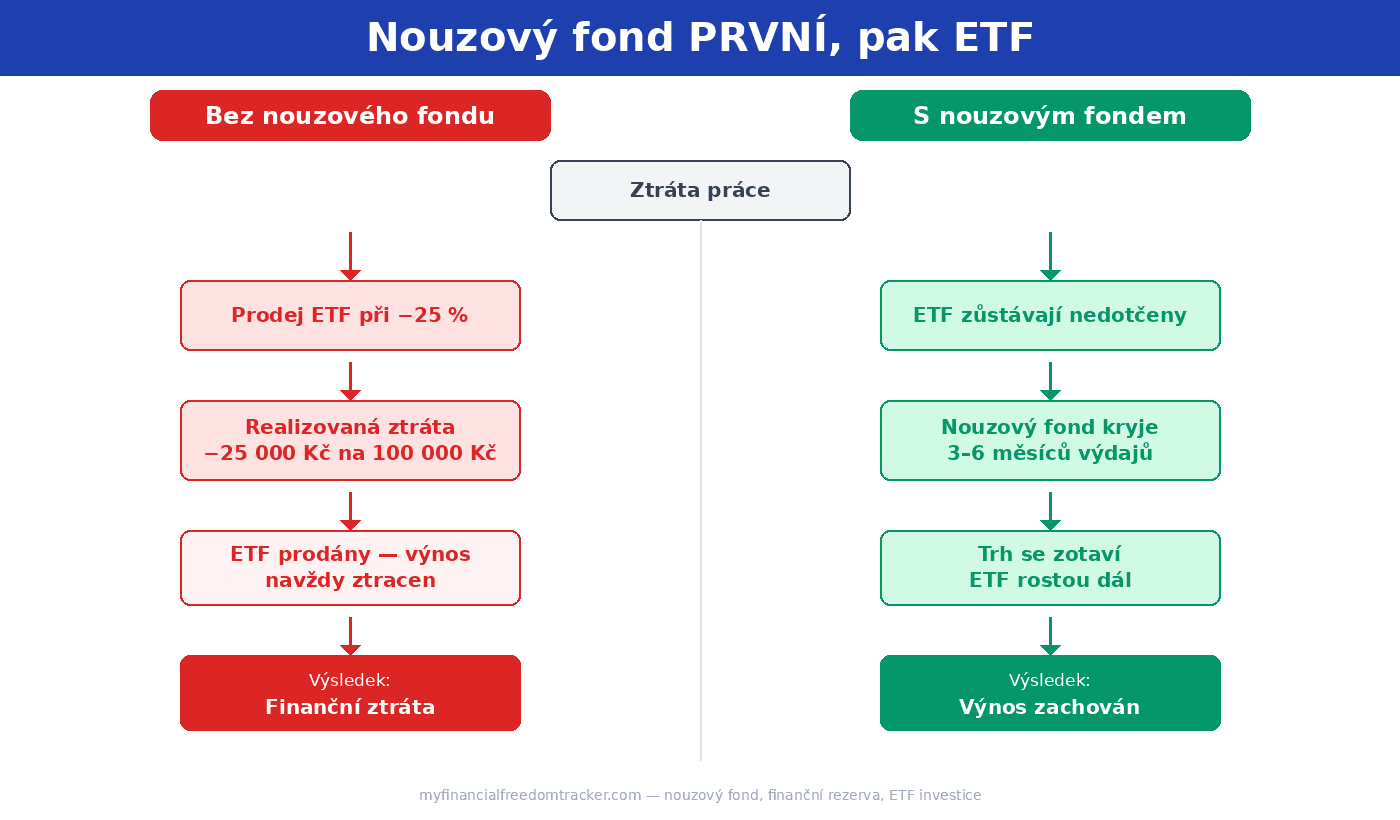 Nouzový fond před ETF — vývojový diagram: bez rezervy ztráta při propadu, s finanční rezervou výnos zachován