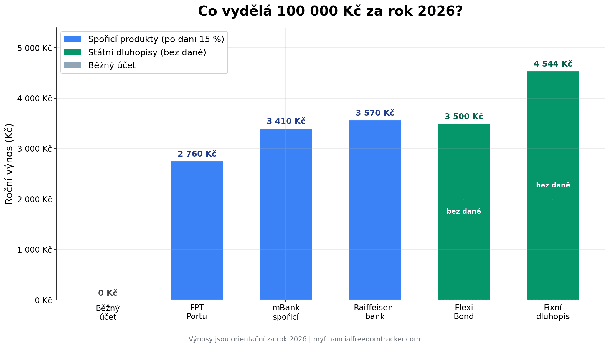 Srovnávací graf: co vydělá nouzový fond 100 000 Kč za rok 2026 — spořicí účty vs státní dluhopisy bez daně