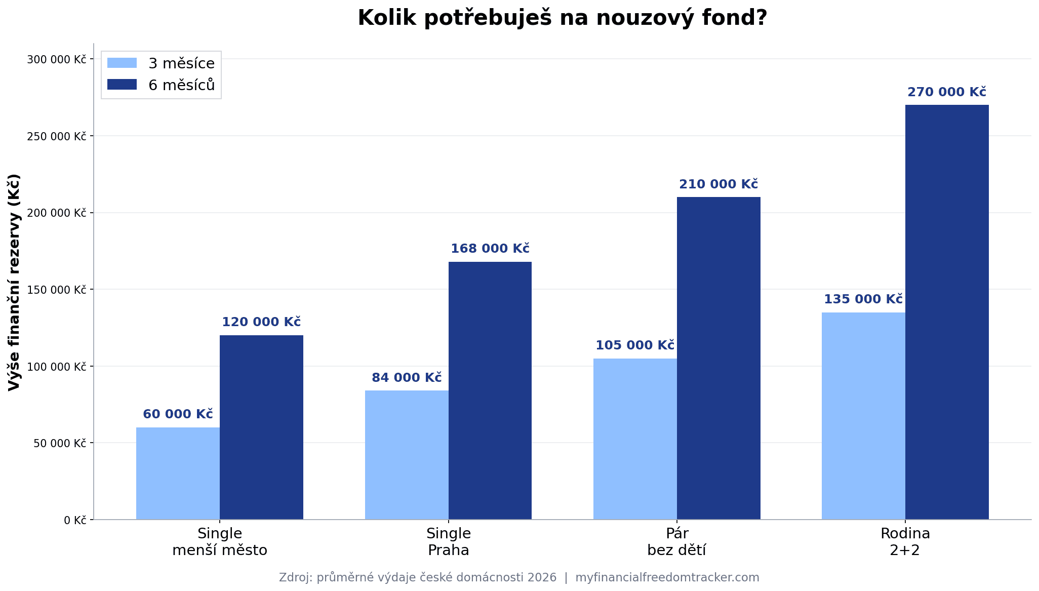 Infografika: kolik potřebuješ nouzový fond — výše finanční rezervy pro 4 typy domácností v Kč