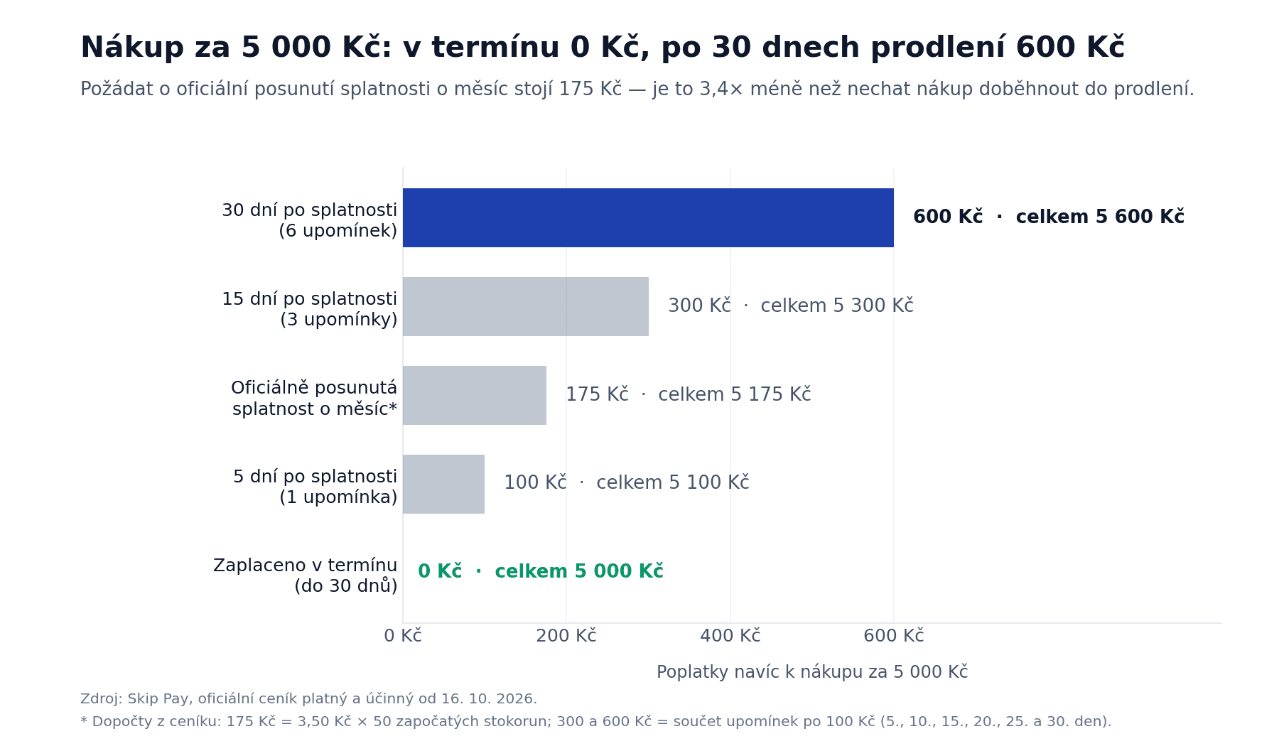 Graf nákladů na nákup za 5 000 Kč na odloženou platbu u Skip Pay podle scénáře: v termínu 0 Kč, oficiální posunutí splatnosti 175 Kč, po 30 dnech prodlení 600 Kč