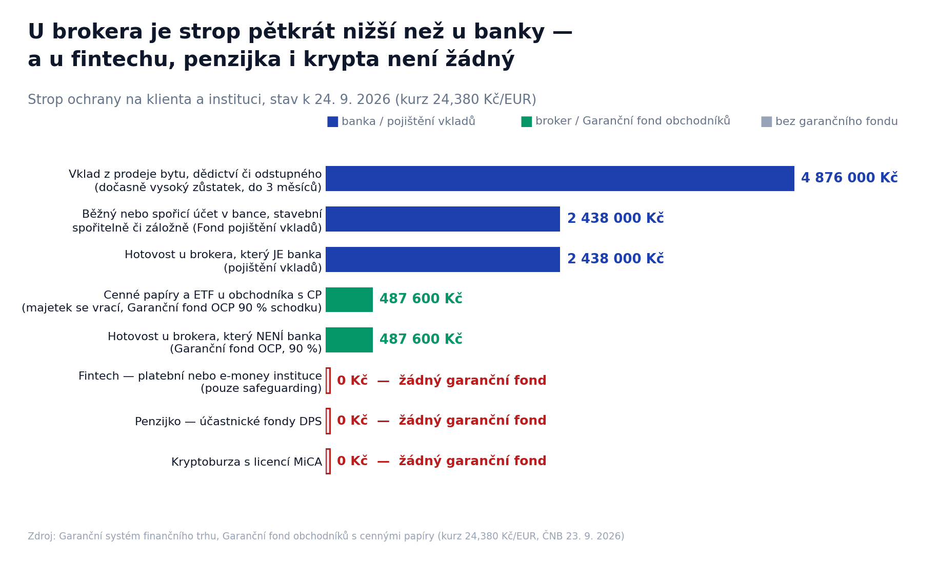 Srovnání stropu pojištění vkladů u banky a ochrany u brokera, fintechu, penzijka a kryptoburzy v Kč