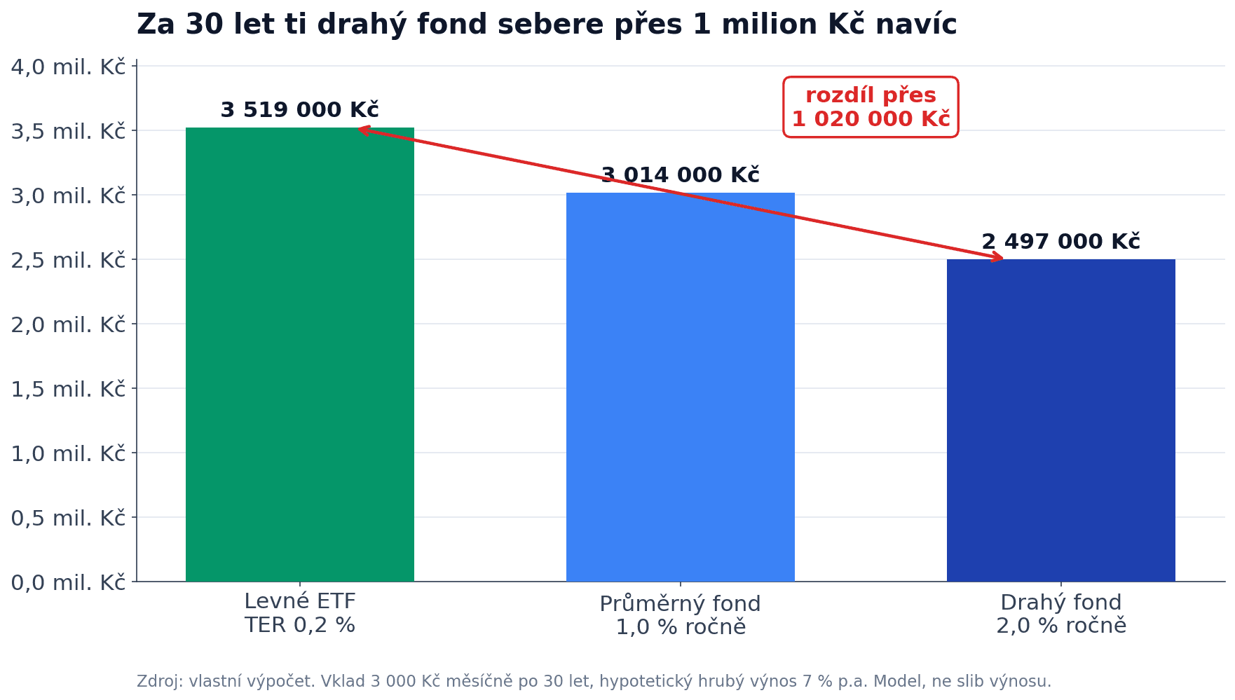 Modelový dopad poplatků za 30 let: koncová hodnota portfolia při TER 0,2 %, 1 % a 2 %