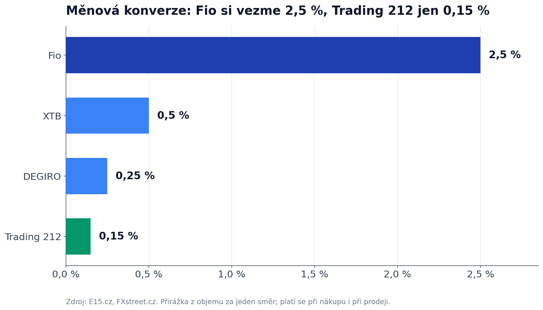 Poplatek za měnovou konverzi u českých brokerů (% z objemu, jeden směr)