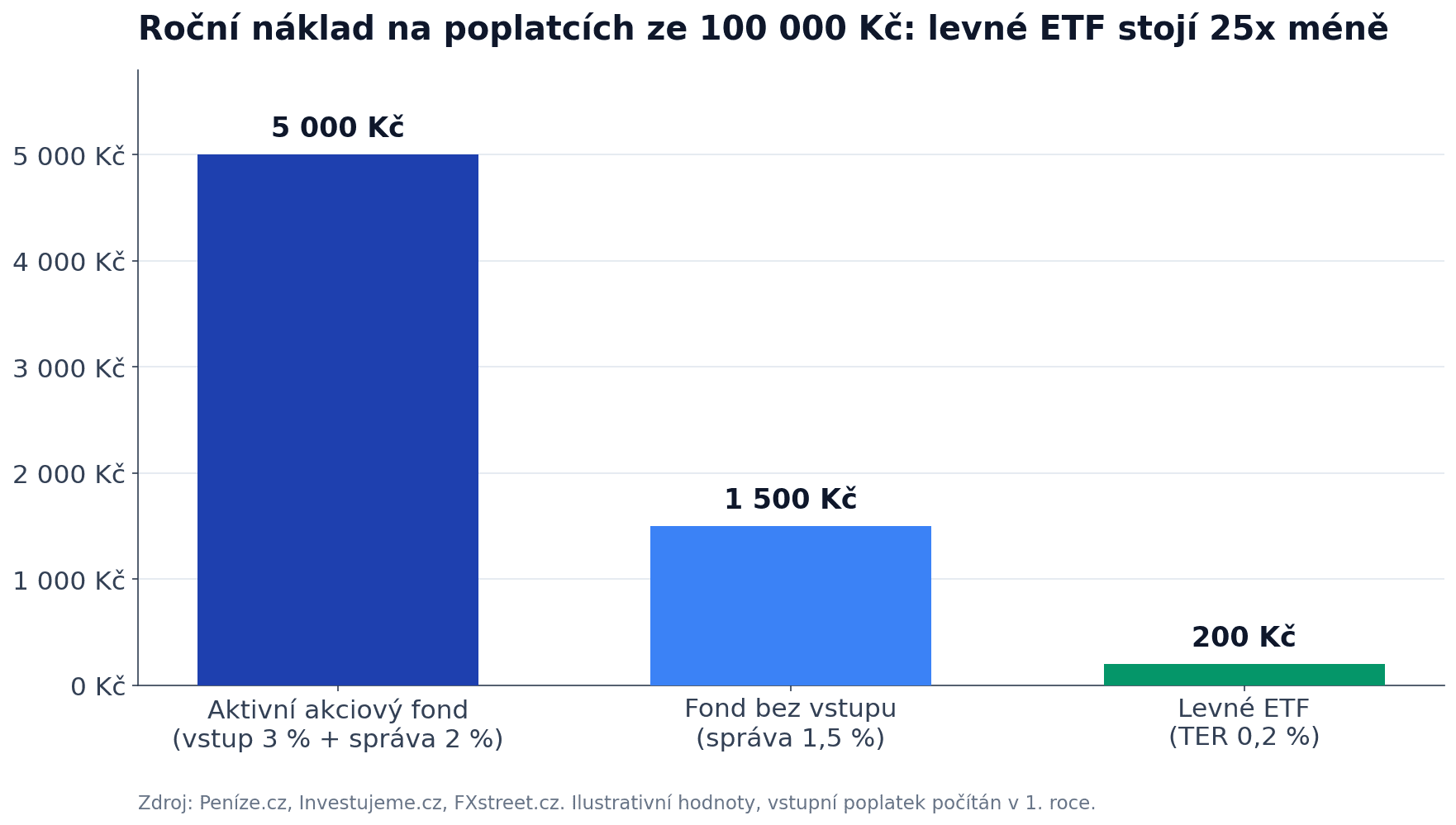Roční náklad na poplatcích ze 100 000 Kč: drahý fond vs. levné ETF