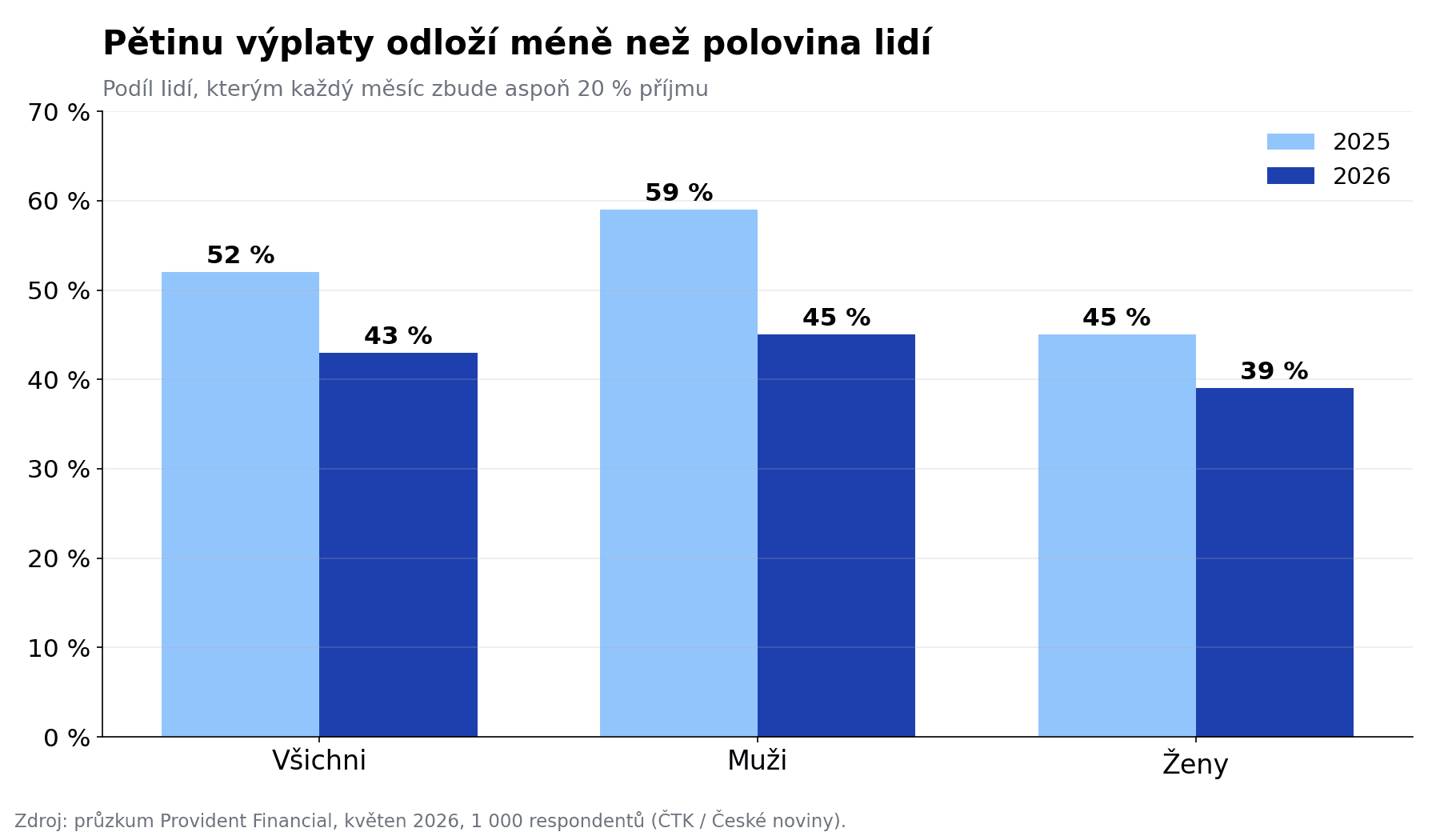 Graf: podíl lidí, kterým zbude aspoň pětina výplaty, 2025 vs. 2026
