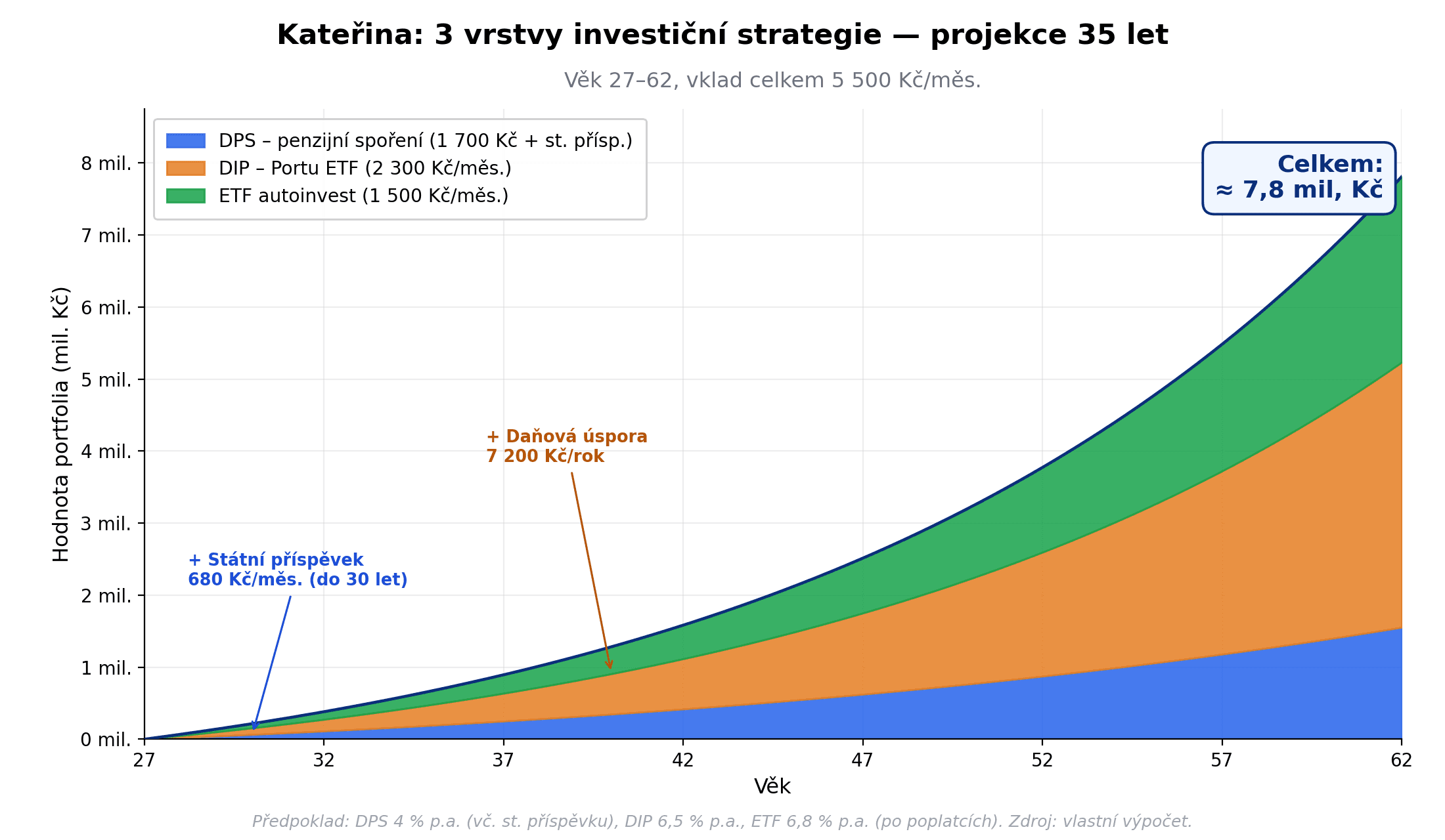 Kateřina: projekce třívrstvé investiční strategie DPS + DIP + ETF za 35 let s výslednou hodnotou portfolia přibližně 7,8 milionu Kč