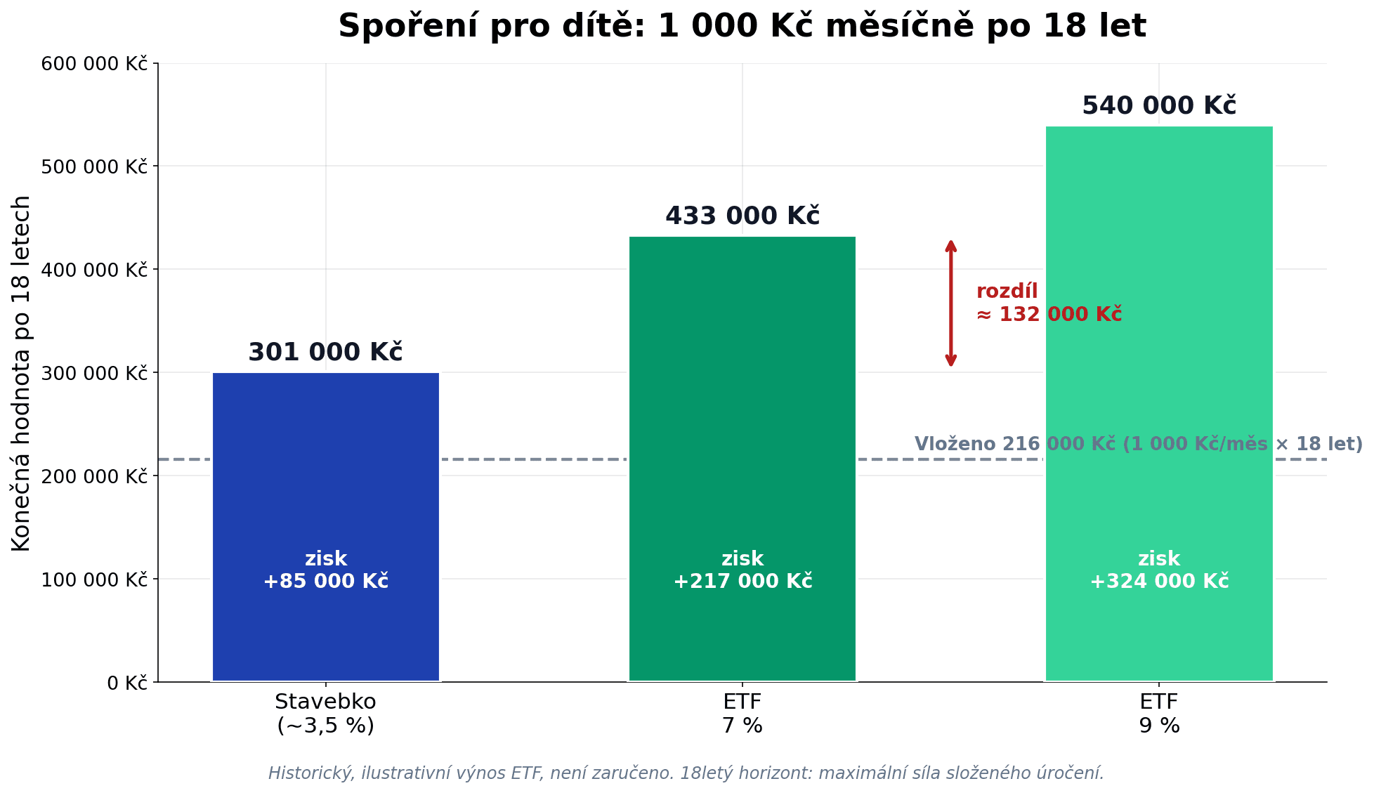 Spoření pro děti po 18 let při 1 000 Kč měsíčně: stavební spoření 301 000 Kč versus ETF 433 000 až 540 000 Kč, rozdíl ve prospěch ETF