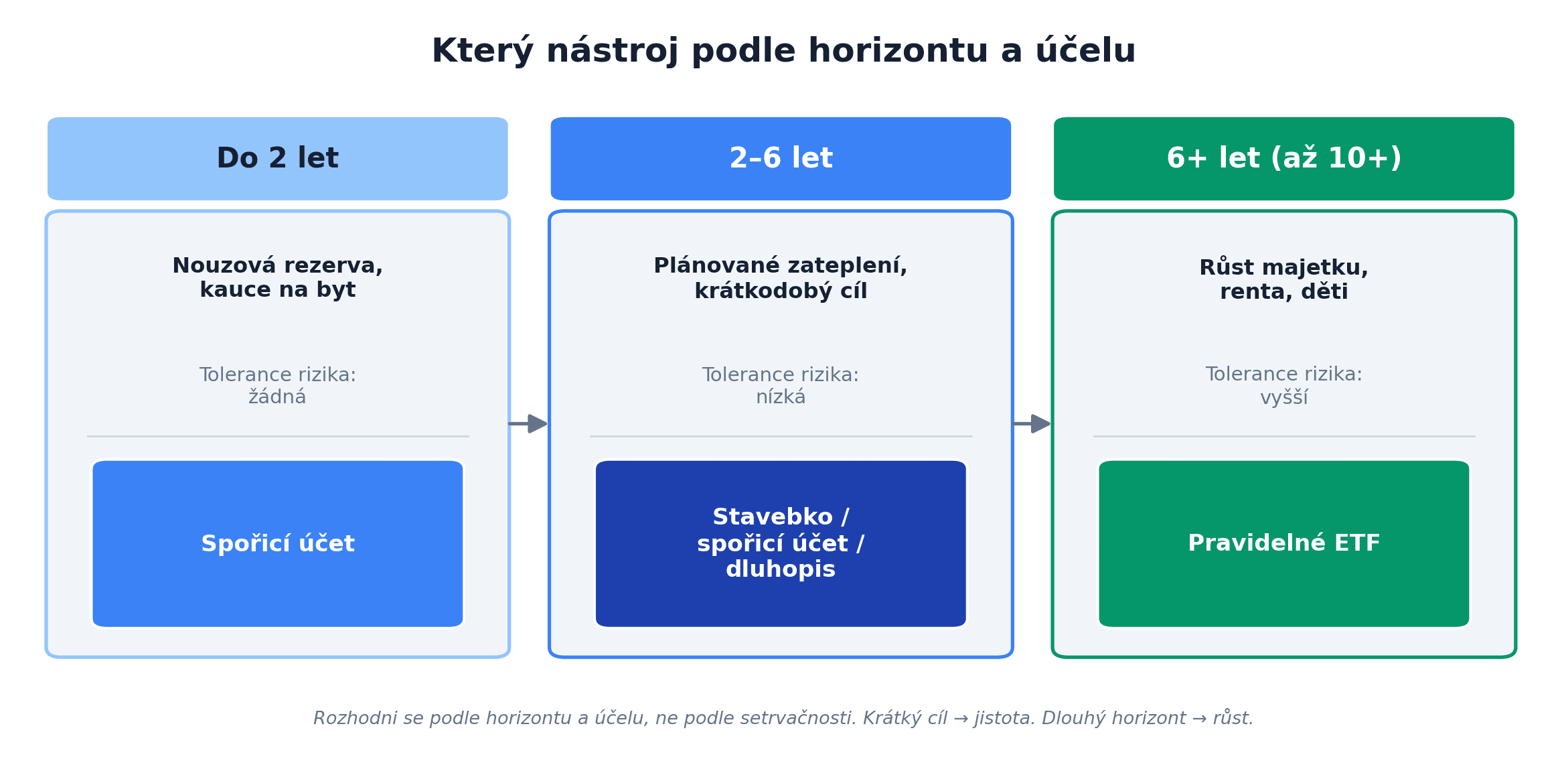 Rozhodovací rámec podle investičního horizontu: do 2 let spořicí účet, 2–6 let stavební spoření nebo dluhopis, 6+ let pravidelné ETF