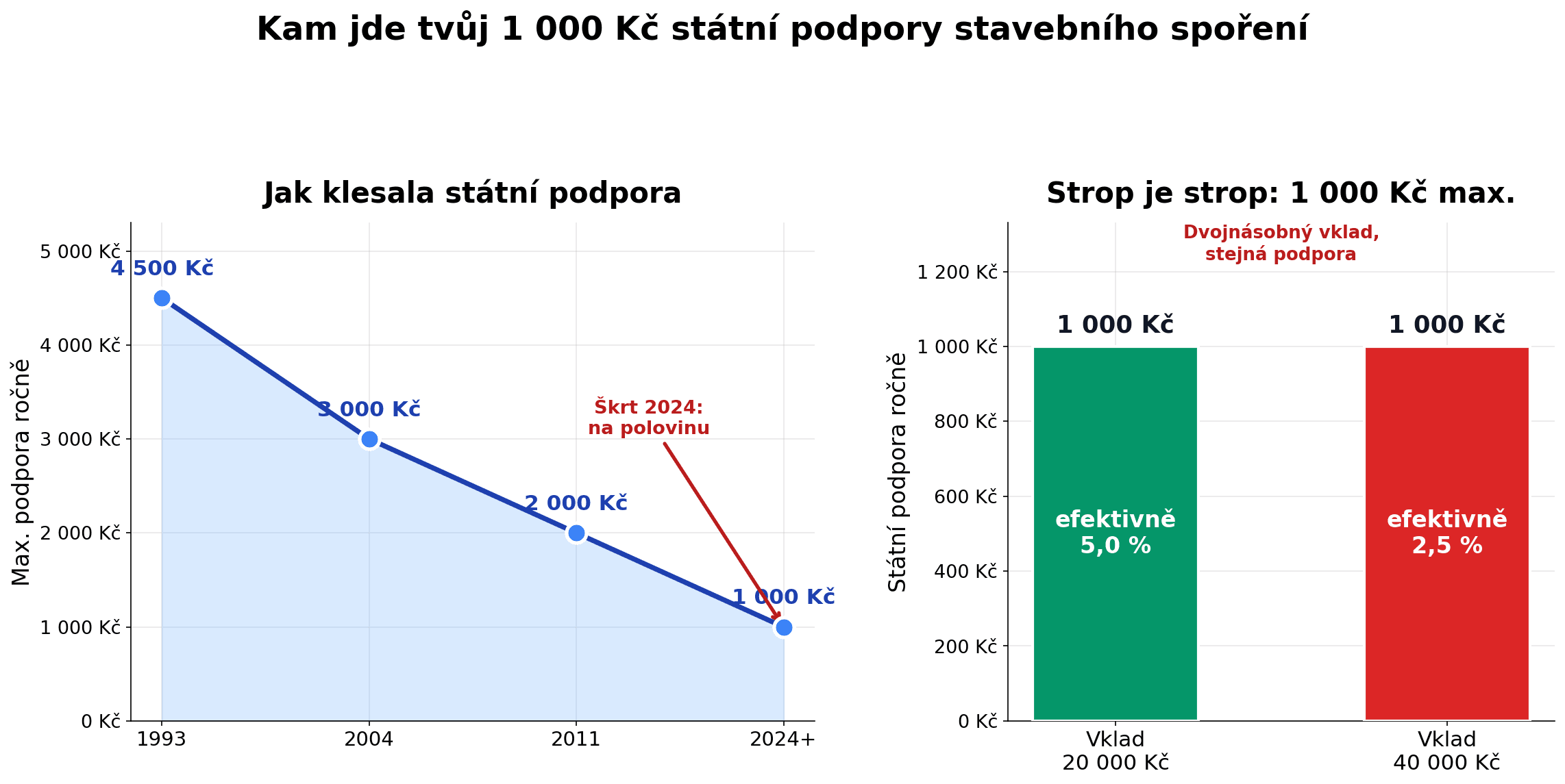 Státní podpora stavebního spoření klesá: z 4 500 Kč v roce 1993 na 1 000 Kč od roku 2024, a strop podpory 1 000 Kč ročně bez ohledu na výši vkladu