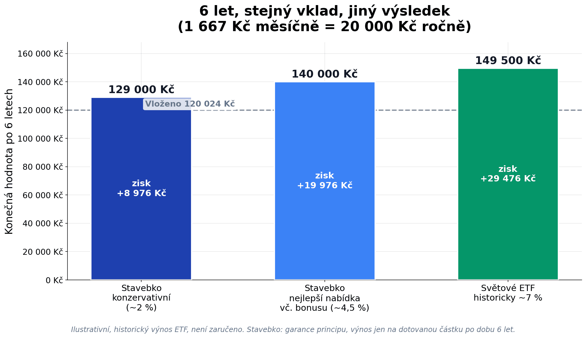 Srovnání stavebního spoření 2026 a světového ETF po šesti letech při vkladu 1 667 Kč měsíčně: stavebko konzervativní 129 000 Kč, nejlepší nabídka 140 000 Kč, ETF 149 500 Kč