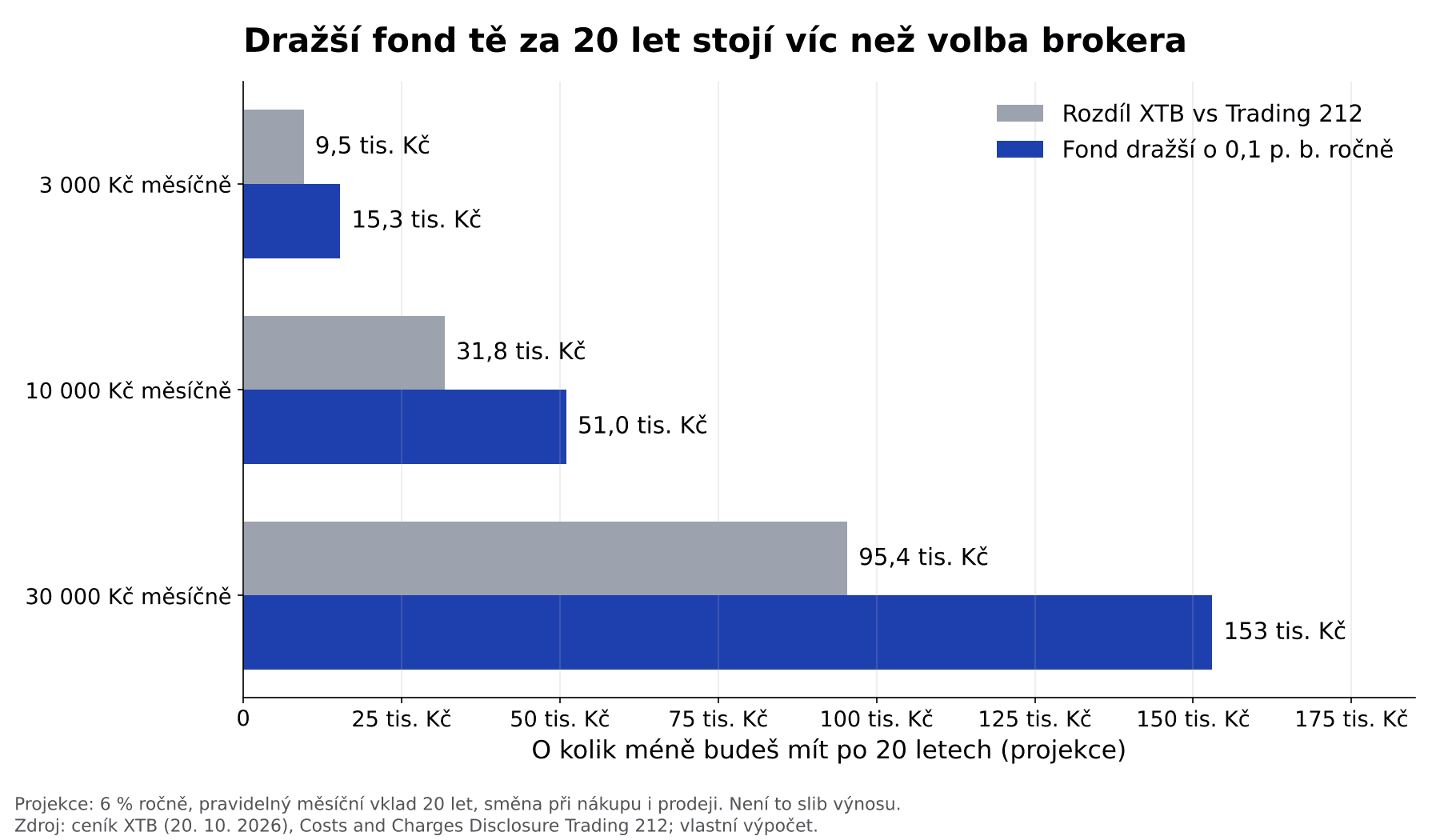 Trading 212 vs XTB: rozdíl za 20 let proti fondu dražšímu o 0,1 procentního bodu (projekce)