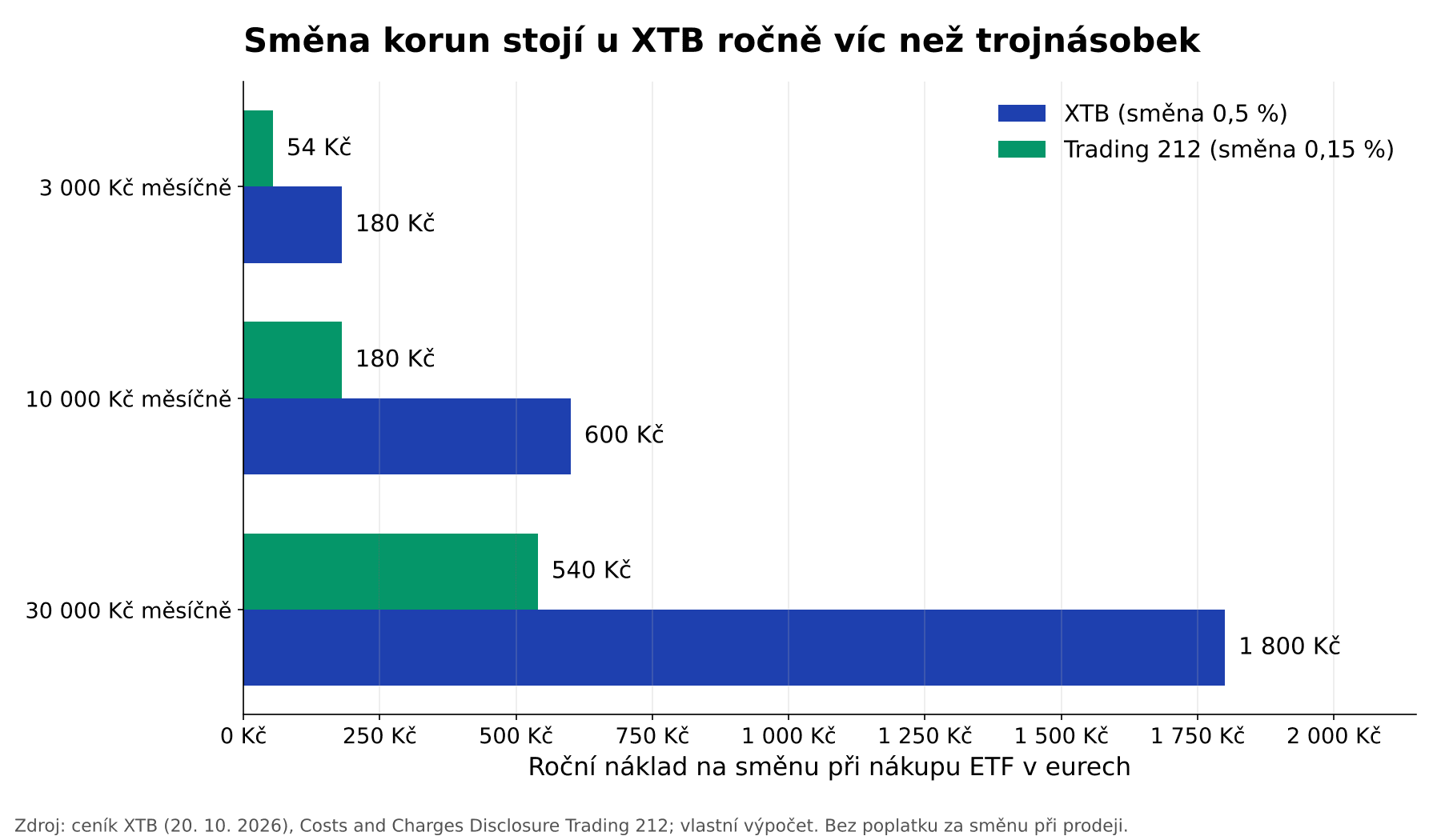 Trading 212 vs XTB: roční náklady na směnu korun při pravidelné investici do ETF