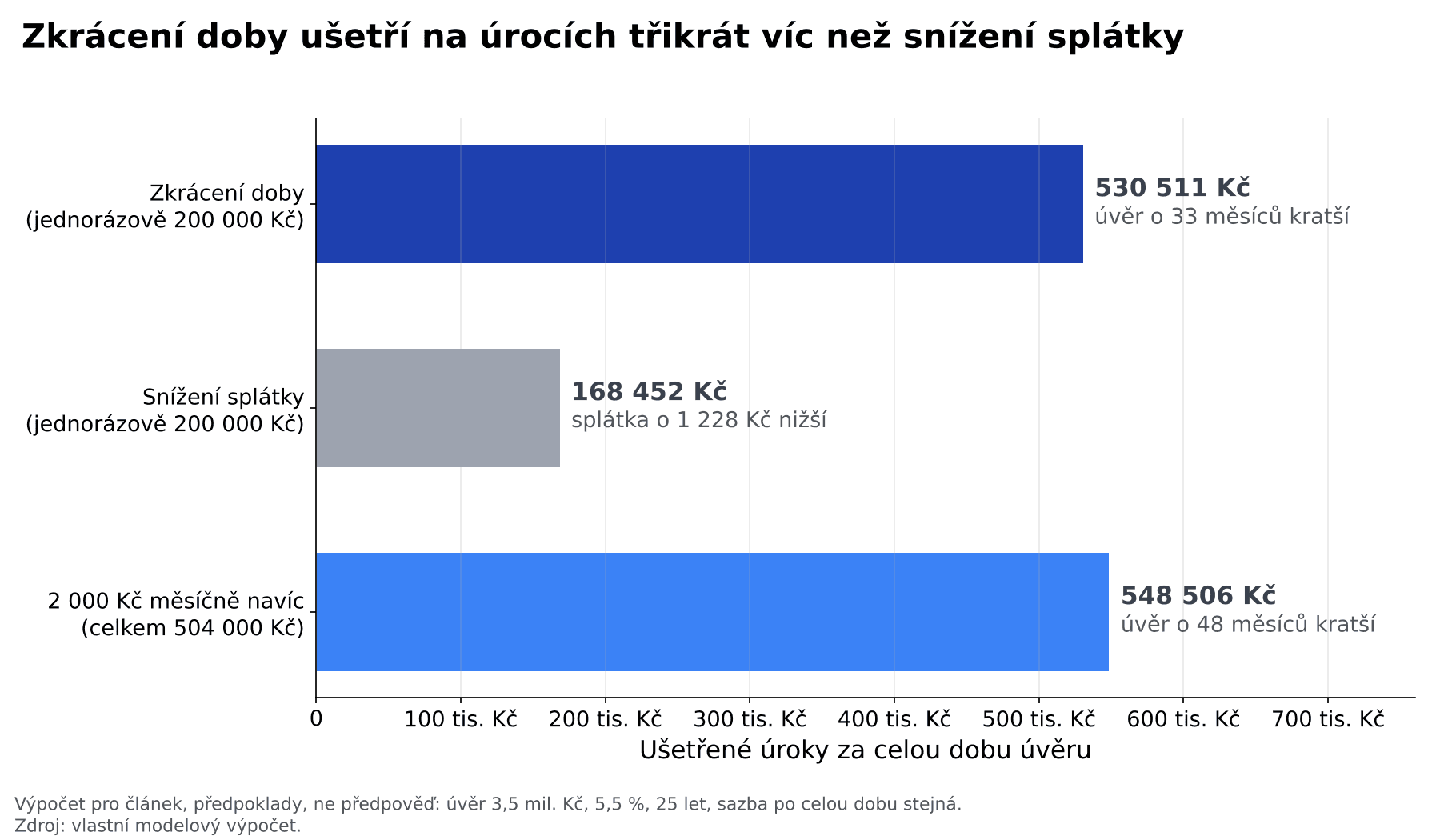 Mimořádná splátka hypotéky: ušetřené úroky při zkrácení doby, snížení splátky a 2 000 Kč měsíčně navíc u úvěru 3,5 mil. Kč na 5,5 %