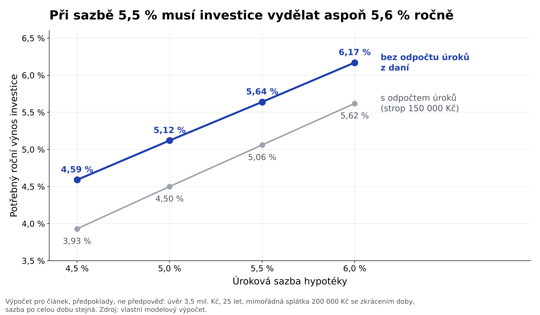 Předčasné splacení hypotéky vs. investování: jaký roční výnos musí investice překonat při sazbě hypotéky 4,5 až 6 %, s odpočtem úroků z daní i bez něj