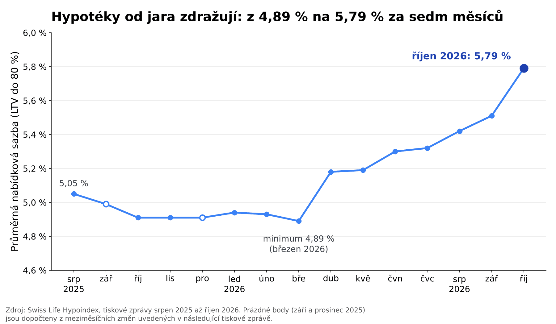 Vývoj sazeb hypoték podle Swiss Life Hypoindexu od srpna 2025 do října 2026: průměrná sazba vzrostla z 4,89 % v březnu na 5,79 % v říjnu 2026