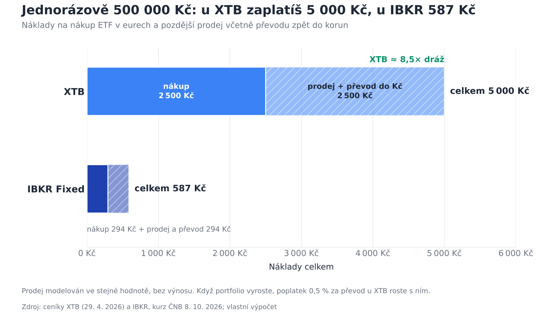 Jednorázová investice 500 000 Kč do ETF: náklady na nákup a prodej u XTB (5 000 Kč) a IBKR (587 Kč)