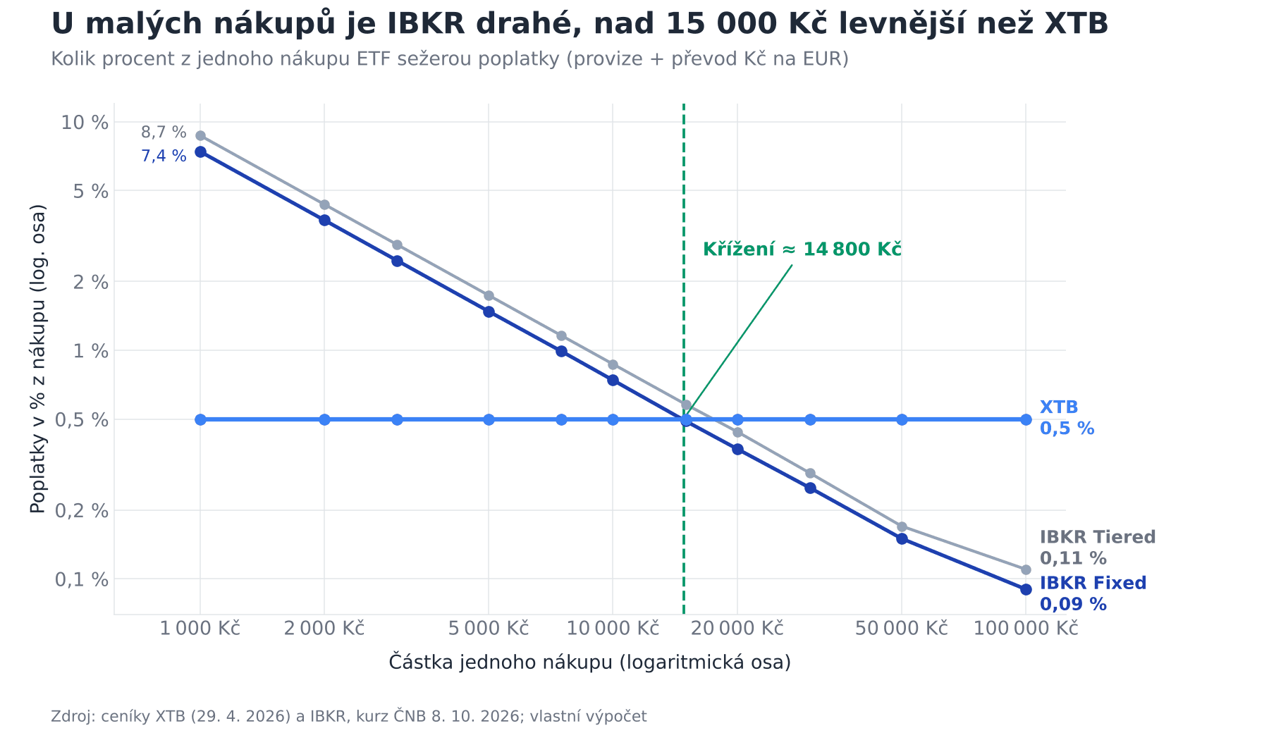 XTB vs IBKR poplatky v procentech z jednoho nákupu ETF, křížení kolem 14 800 Kč