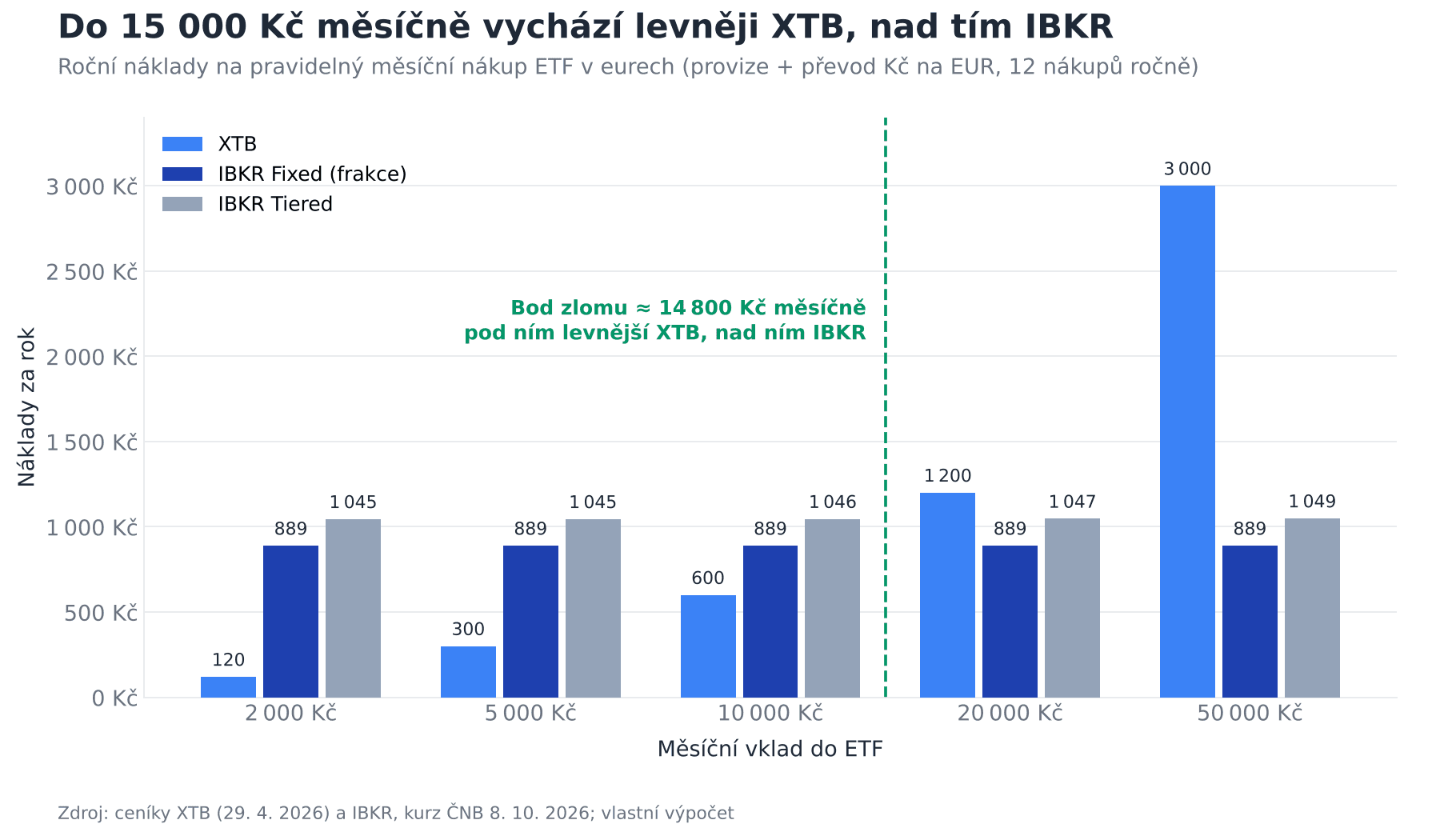 XTB vs Interactive Brokers: roční náklady na pravidelný měsíční nákup ETF podle výše vkladu, bod zlomu kolem 14 800 Kč