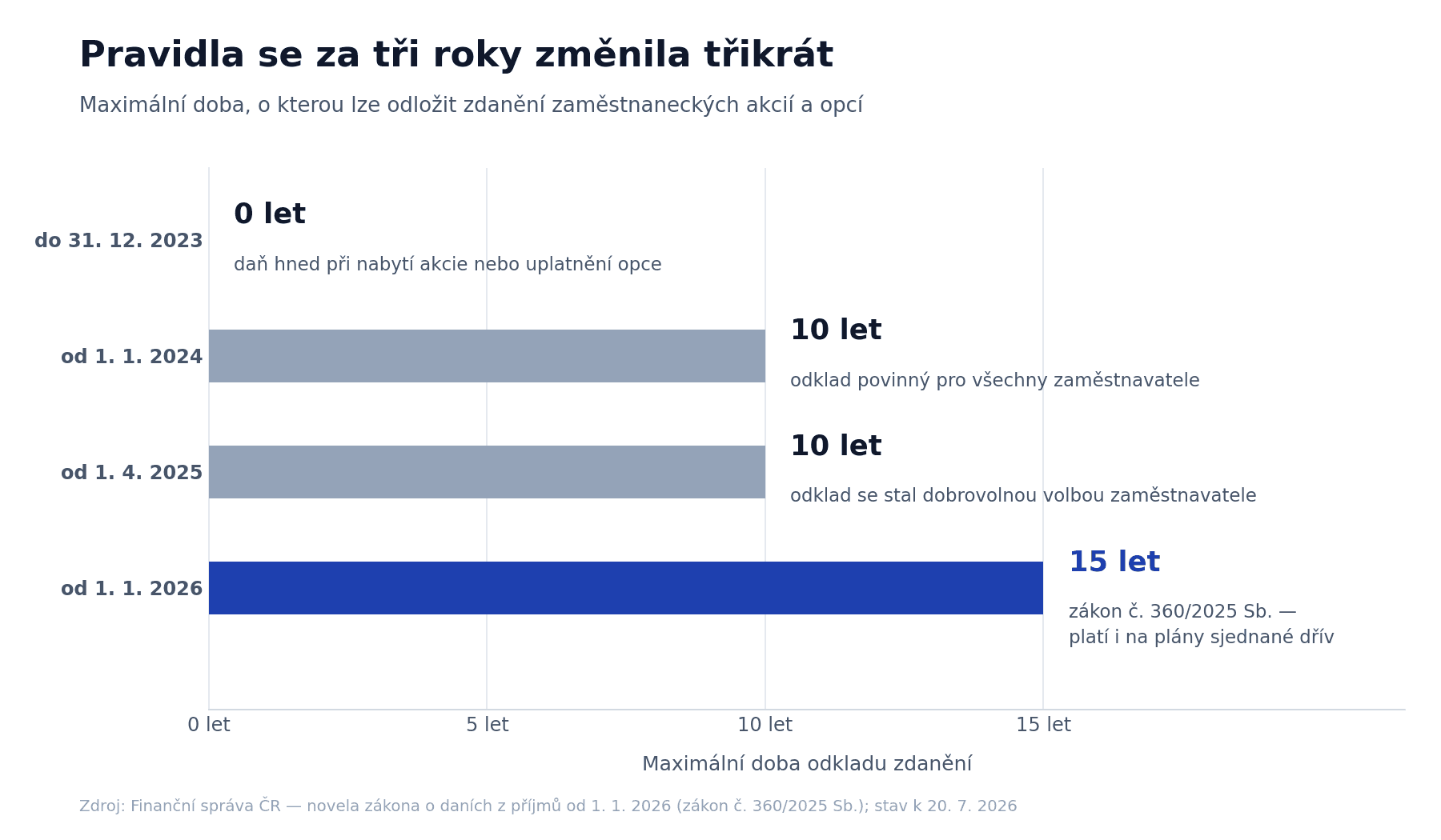 Odklad zdanění zaměstnaneckých akcií a opcí: z 0 na 10 a 15 let mezi lety 2023 a 2026