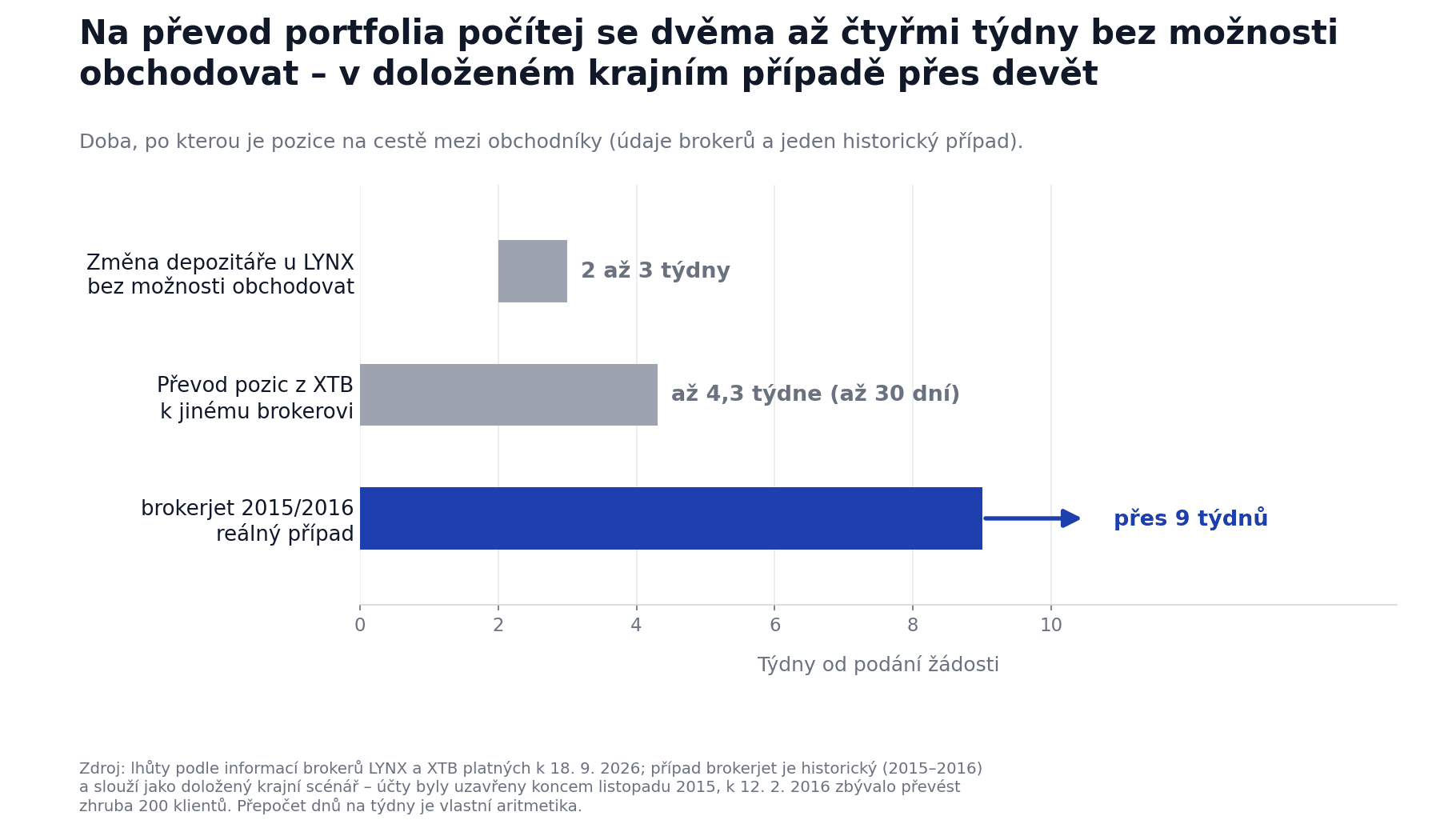 Jak dlouho trvá převod portfolia k jinému brokerovi: vodorovný pruhový graf, LYNX 2 až 3 týdny, XTB až 4,3 týdne, brokerjet přes 9 týdnů