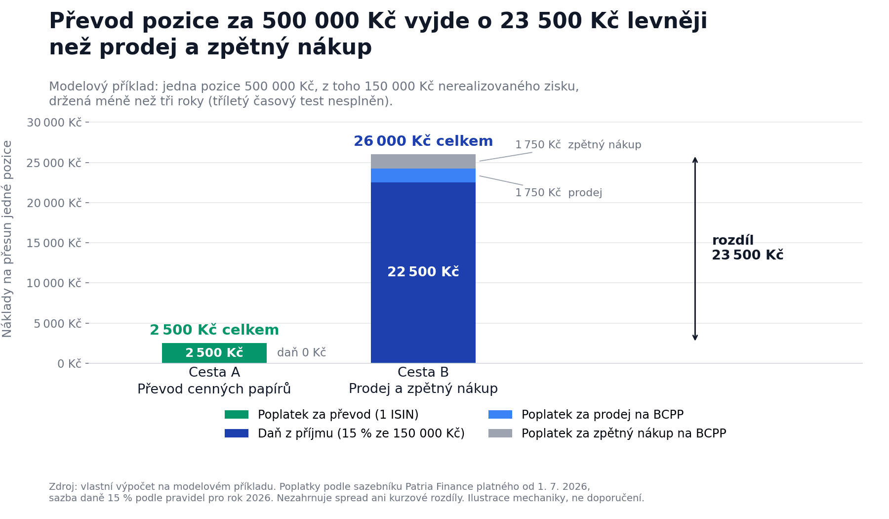 Změna brokera a její cena: sloupcový graf porovnání nákladů, převod cenných papírů k novému brokerovi stojí 2 500 Kč, prodej a zpětný nákup 26 000 Kč u pozice za 500 000 Kč