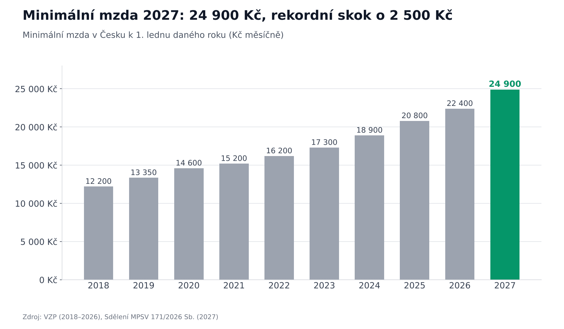 Graf: minimální mzda v Česku 2018–2027, od ledna 2027 je minimální mzda 24 900 Kč